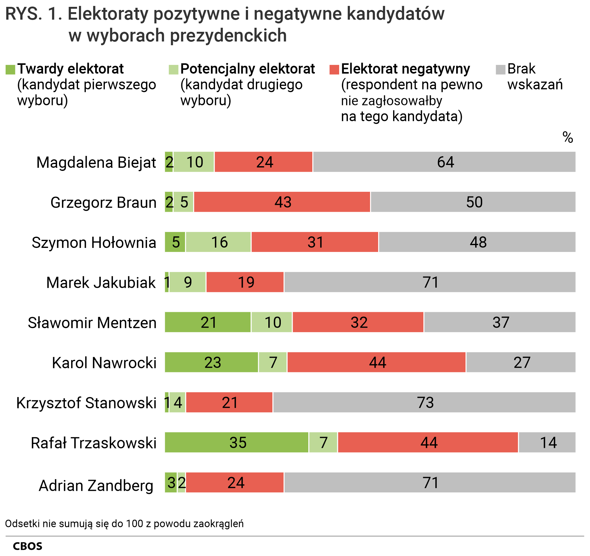 Rysunek 1. Wykres słupkowy. Elektoraty pozytywne i negatywne kandydatów w wyborach prezydenckich.