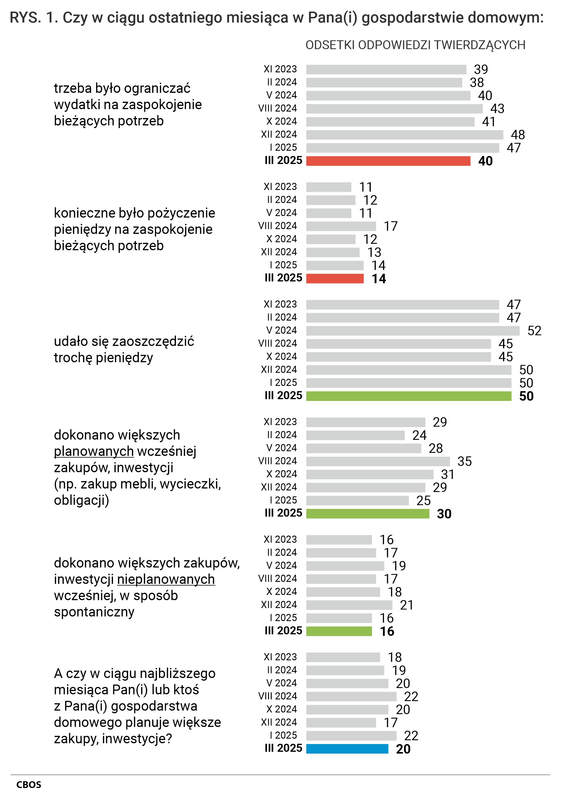 Rysunek 1. Wykres słupkowy. Odsetki odpowiedzi twierdzących wg terminów badań na pytania.  Czy w ciągu ostatniego miesiąca w Pana (Pani) gospodarstwie domowym: trzeba było ograniczać wydatki na zaspokojenie bieżących potrzeb; konieczne było pożyczenie pieniędzy na zaspokojenie bieżących potrzeb; udało się zaoszczędzić trochę pieniędzy; dokonano większych planowanych wcześniej zakupów, inwestycji (np. zakup mebli, wycieczki, obligacji); dokonano większych zakupów, inwestycji nieplanowanych wcześniej, w sposób spontaniczny. A czy w ciągu najbliższego miesiąca Pan(i) lub ktoś z Pana(i) gospodarstwa domowego planuje większe zakupy, inwestycje?