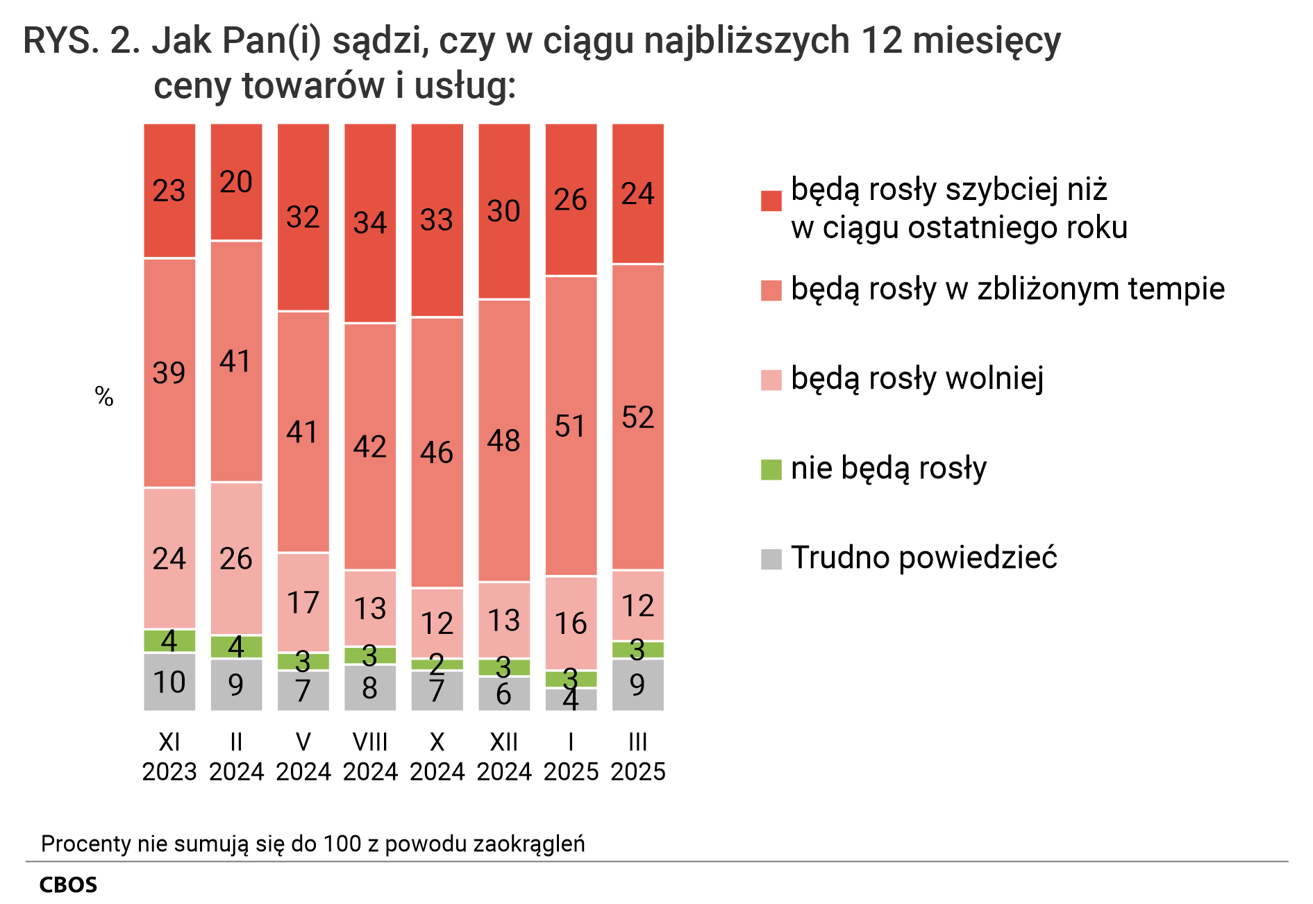 Rysunek 2. Wykres kolumnowy. Jak Pan (Pani) sądzi, czy w ciągu najbliższych 12 miesięcy ceny towarów i usług: będą rosły szybciej niż w ciągu ostatniego roku:  będą rosły w zbliżonym tempie;  będą rosły wolniej; nie będą rosły; Trudno powiedzieć.