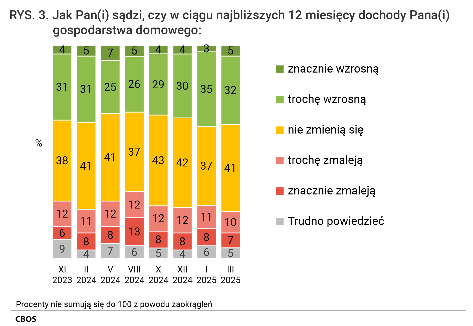 Rysunek 3. Wykres kolumnowy. Jak Pan (Pani) sądzi, czy w ciągu najbliższych 12 miesięcy dochody Pana (Pani) gospodarstwa domowego: znacznie wzrosną; trochę wzrosną; nie zmienią się; trochę zmaleją; znacznie zmaleją; Trudno powiedzieć.