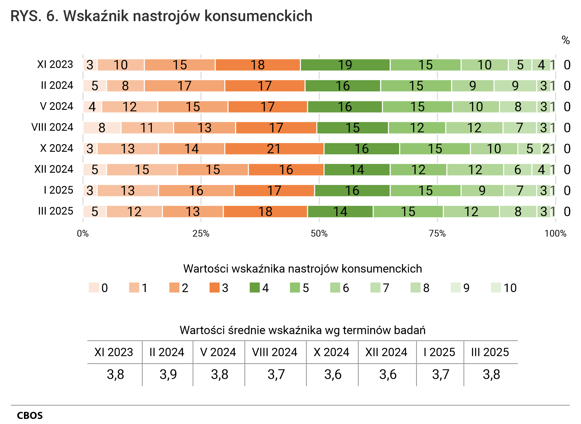 Rysunek 6. Wykres słupkowy. Wskaźnik nastrojów konsumenckich. Odsetki wg terminów badań. Tabela ze średnimi wg terminów badań.