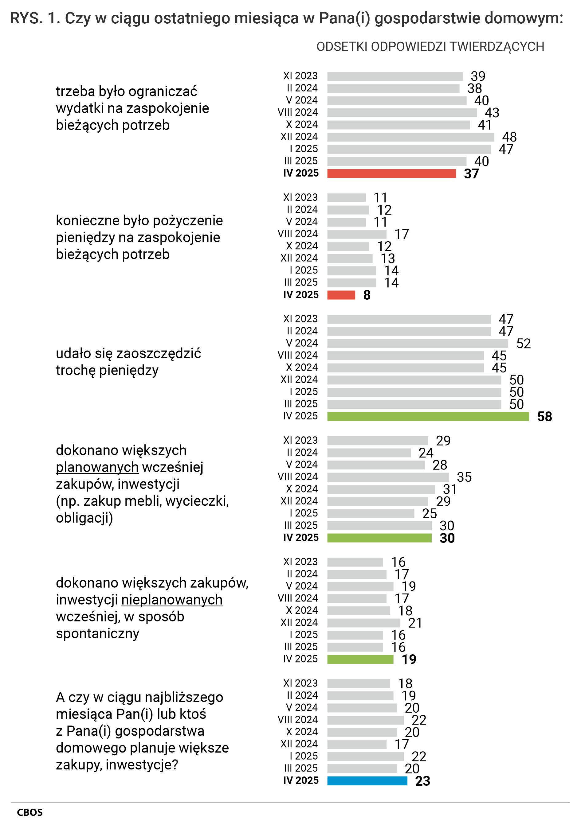 Rysunek 1. Wykres słupkowy. Odsetki odpowiedzi twierdzących wg terminów badań na pytania.  Czy w ciągu ostatniego miesiąca w Pana (Pani) gospodarstwie domowym: trzeba było ograniczać wydatki na zaspokojenie bieżących potrzeb; konieczne było pożyczenie pieniędzy na zaspokojenie bieżących potrzeb; udało się zaoszczędzić trochę pieniędzy; dokonano większych planowanych wcześniej zakupów, inwestycji (np. zakup mebli, wycieczki, obligacji); dokonano większych zakupów, inwestycji nieplanowanych wcześniej, w sposób spontaniczny. A czy w ciągu najbliższego miesiąca Pan(i) lub ktoś z Pana(i) gospodarstwa domowego planuje większe zakupy, inwestycje?