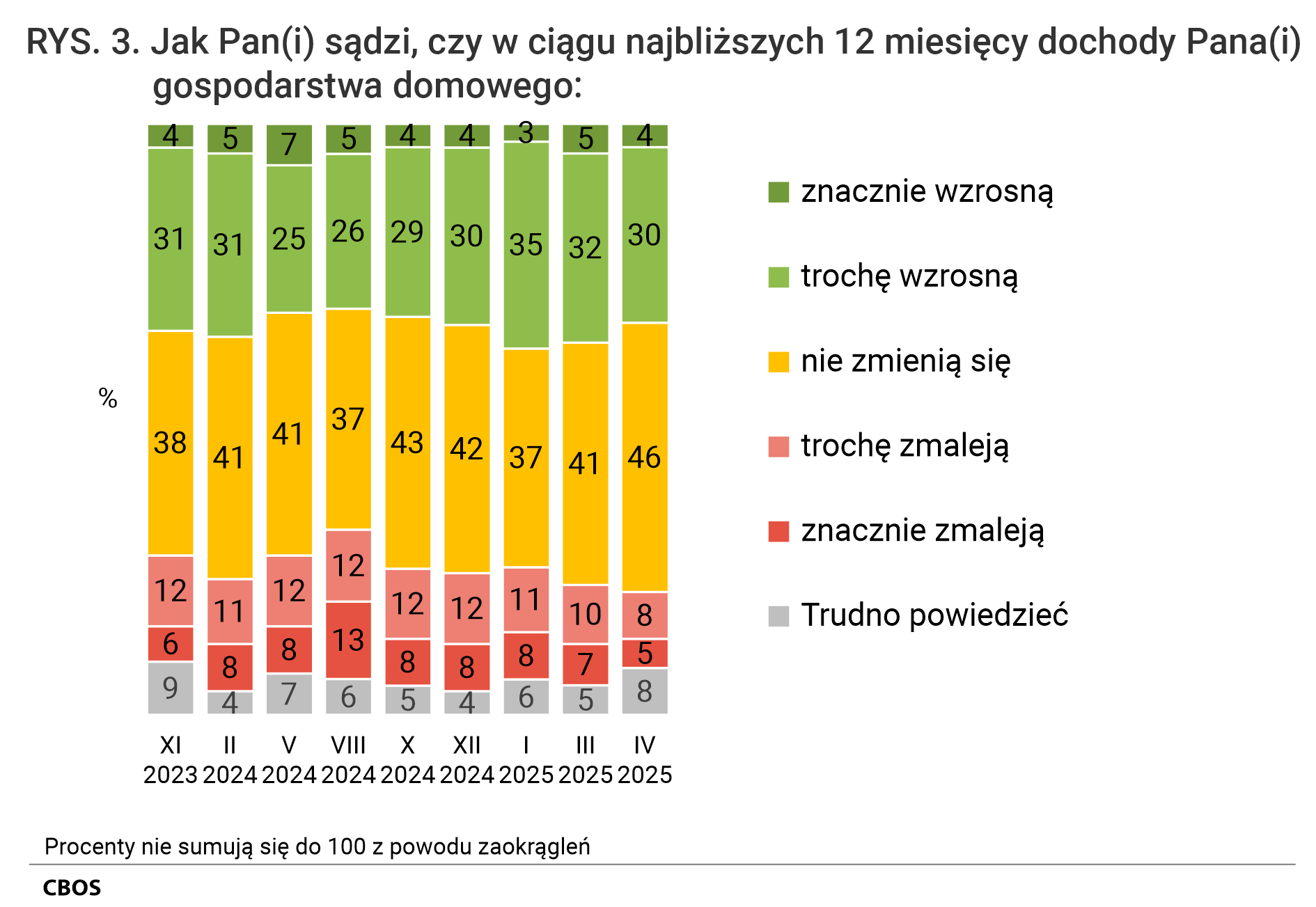 Rysunek 3. Wykres kolumnowy. Jak Pan (Pani) sądzi, czy w ciągu najbliższych 12 miesięcy dochody Pana (Pani) gospodarstwa domowego: znacznie wzrosną; trochę wzrosną; nie zmienią się; trochę zmaleją; znacznie zmaleją; Trudno powiedzieć.