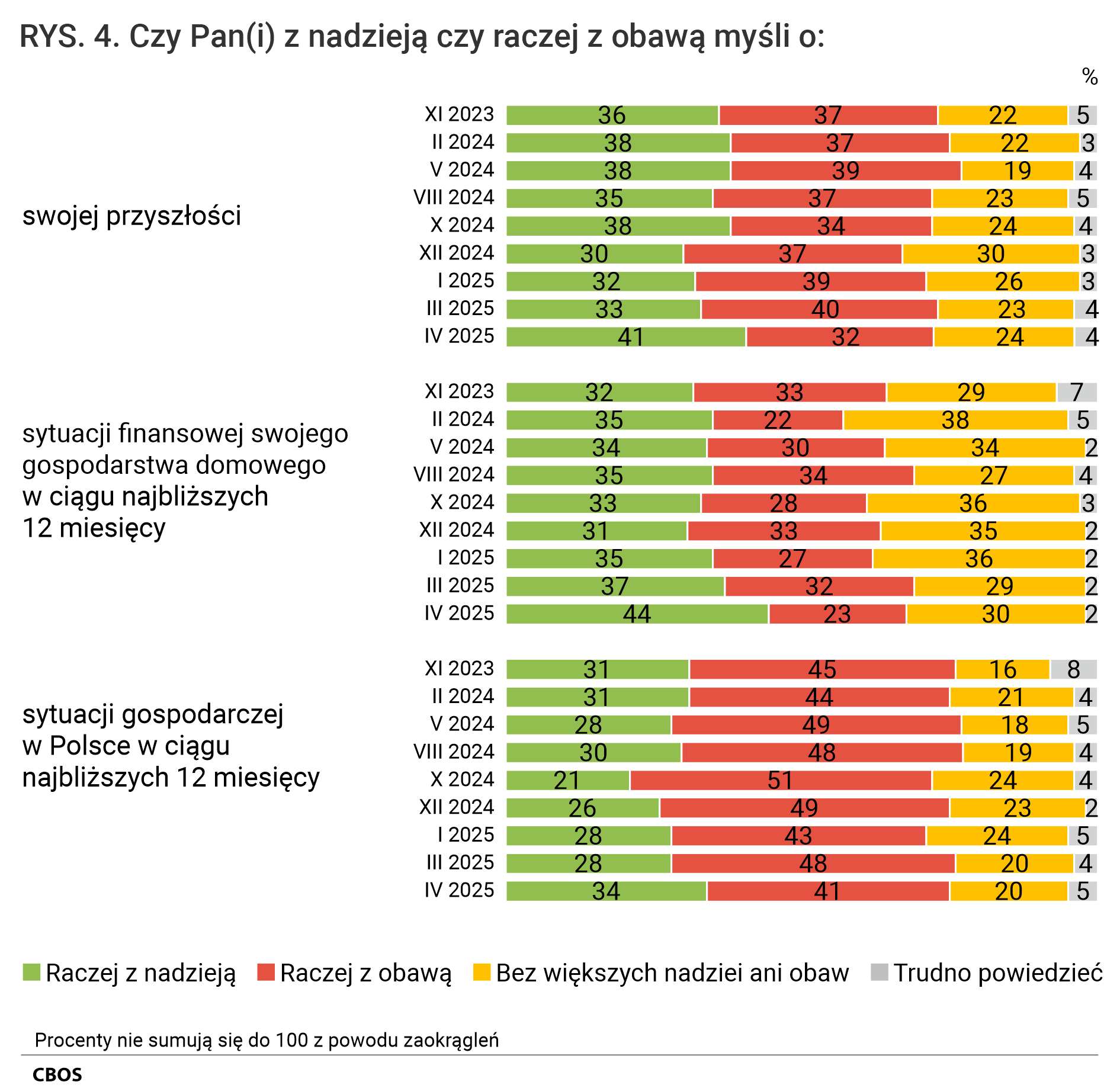 Rysunek 4.  Wykres słupkowy.  Czy Pan(i) z nadzieją czy raczej z obawą myśli o: - swojej przyszłości - sytuacji finansowej swojego gospodarstwa domowego w ciągu najbliższych 12 miesięcy; sytuacji finansowej swojego gospodarstwa domowego w ciągu najbliższych 12 miesięcy.  Raczej z nadzieją. Raczej z obawą. Bez większych nadziei ani obaw. Trudno powiedzieć.