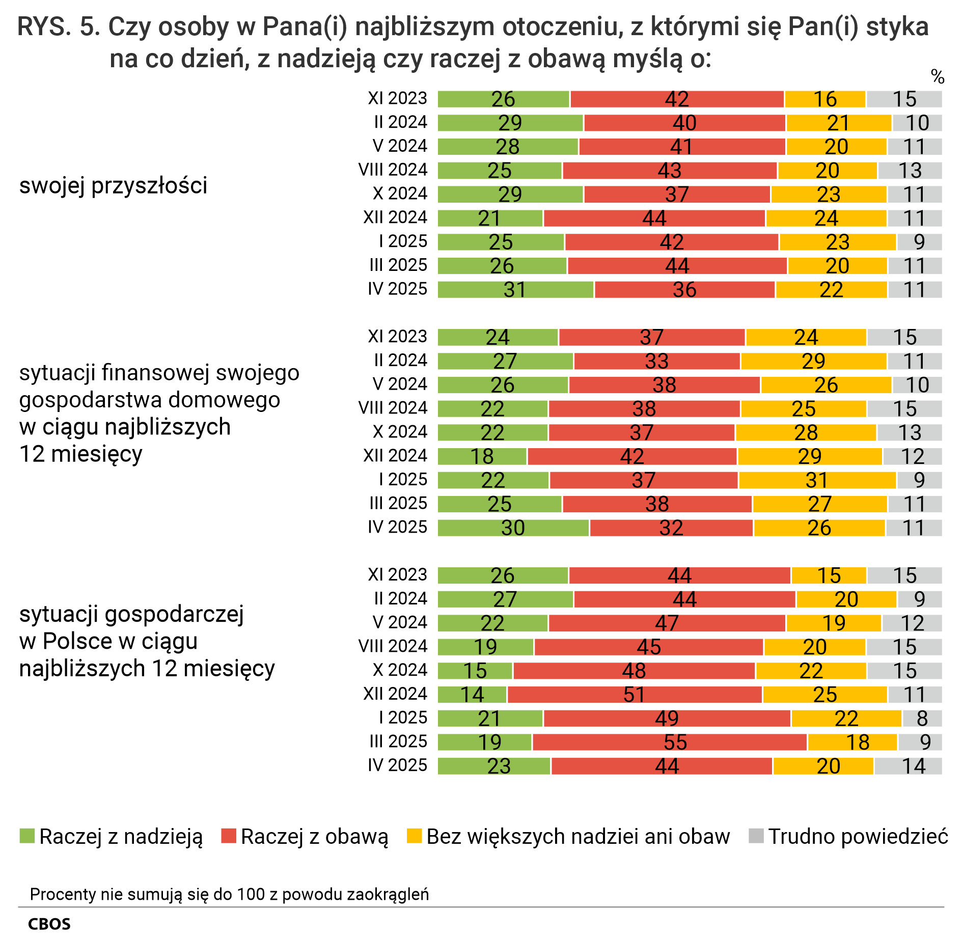 Rysunek 5. Wykres słupkowy.  Czy osoby w Pana (Pani) najbliższym otoczeniu, z którymi się Pan (Pani) styka na co dzień, z nadzieją czy raczej z obawą myślą o:  swojej przyszłości; sytuacji finansowej swojego gospodarstwa domowego w ciągu najbliższych 12 miesięcy; sytuacji gospodarczej w Polsce w ciągu najbliższych 12 miesięcy. Raczej z nadzieją. Raczej z obawą. Bez większych nadziei ani obaw. Trudno powiedzieć.