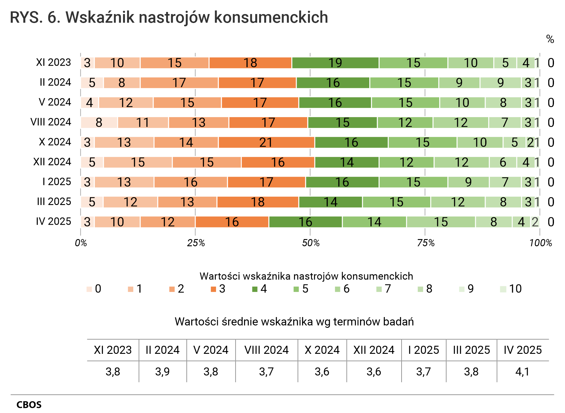 Rysunek 6. Wykres słupkowy. Wskaźnik nastrojów konsumenckich. Odsetki wg terminów badań. Tabela ze średnimi wg terminów badań.