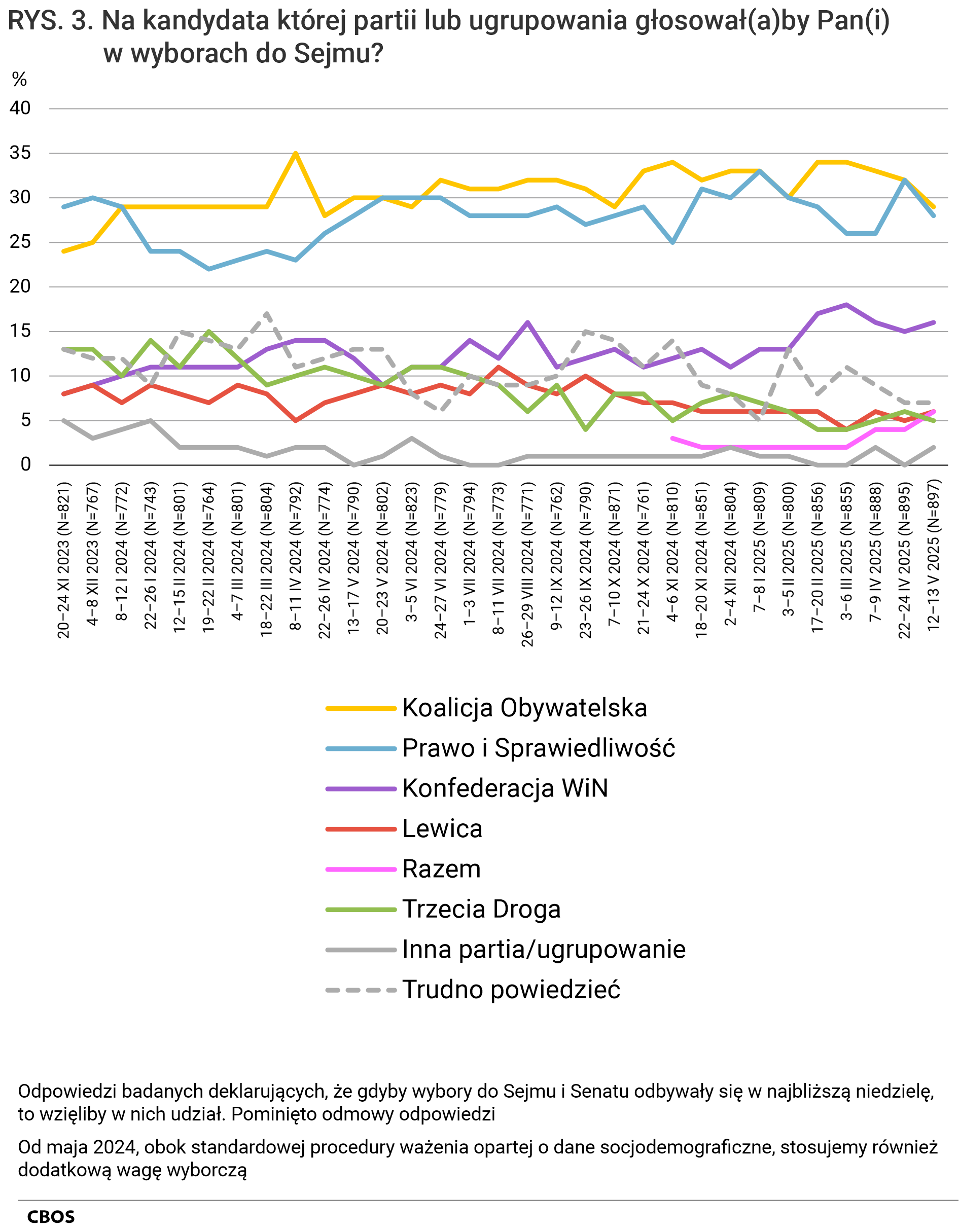 Rysunek 3 - wykres liniowy. Na kandydata której partii lub ugrupowania głosowałby Pan (głosowałaby Pani) w wyborach do Sejmu? Odpowiedzi badanych deklarujących, że gdyby wybory do Sejmu i Senatu odbywały się w najbliższą niedzielę, to wzięliby w nich udział. Pominięto odmowy odpowiedzi. Od maja 2024 roku, obok standardowej procedury ważenia opartej o dane socjodemograficzne, stosujemy również dodatkową wagę wyborczą