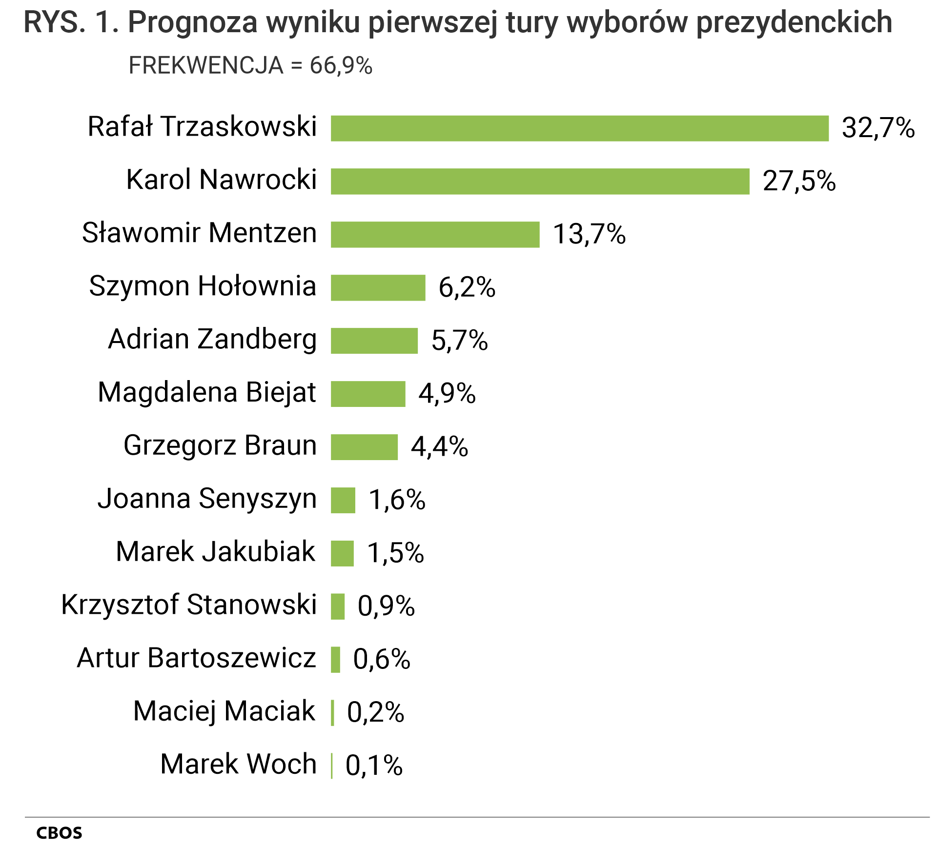 Rysunek 1. Wykres słupkowy. Prognoza wyniku pierwszej tury wyborów prezydenckich