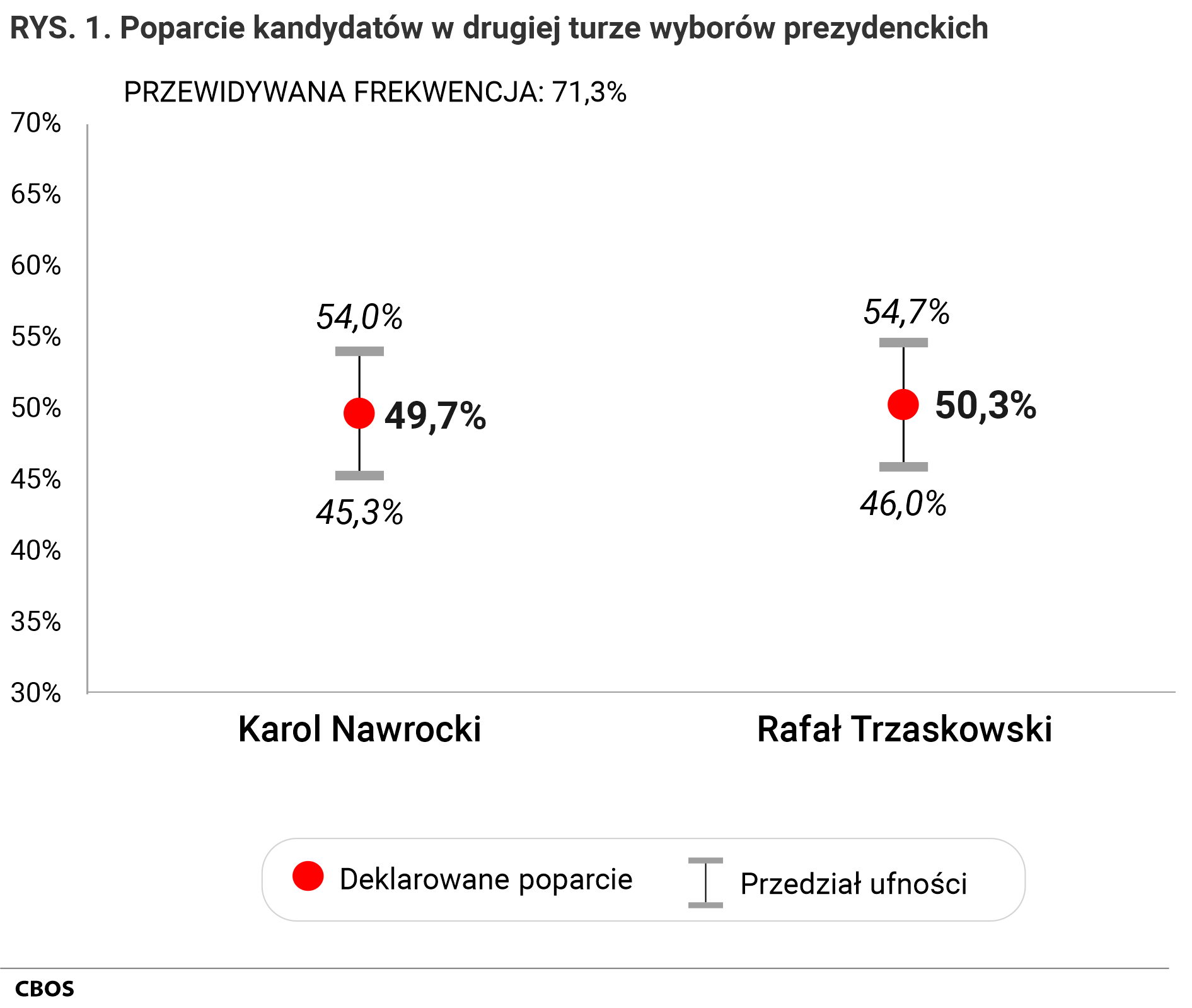 Rysunek 1. Poparcie kandydatów w drugiej turze wyborów prezydenckich. Przewidywana frekwencja 71,3%. Karol Nawrocki, deklarowane poparcie = 49,7%; przedział ufności (45,3%; 54,0%). Rafał Trzaskowski, deklarowane poparcie = 50,3%; przedział ufności (46,0%; 54,7%).