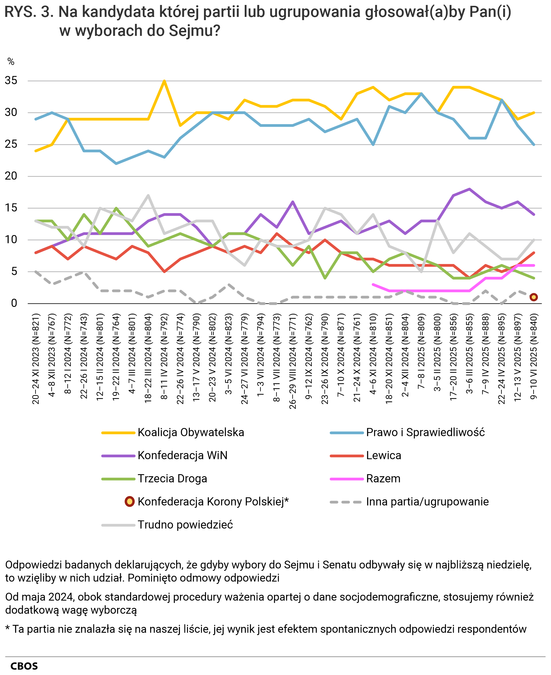 Rysunek 3 - wykres liniowy. Na kandydata której partii lub ugrupowania głosowałby Pan (głosowałaby Pani) w wyborach do Sejmu? Odpowiedzi badanych deklarujących, że gdyby wybory do Sejmu i Senatu odbywały się w najbliższą niedzielę, to wzięliby w nich udział. Pominięto odmowy odpowiedzi. Od maja 2024 roku, obok standardowej procedury ważenia opartej o dane socjodemograficzne, stosujemy również dodatkową wagę wyborczą