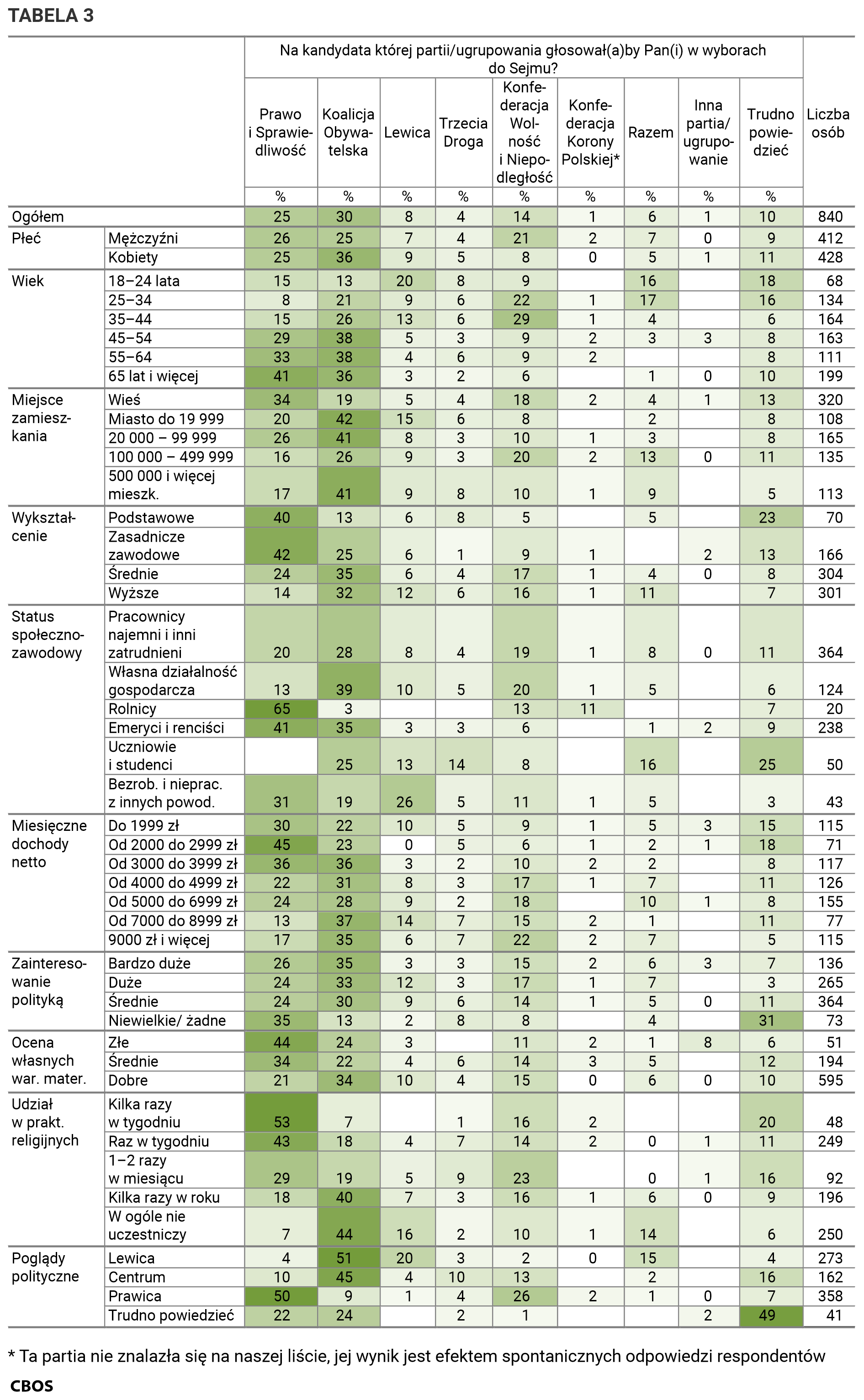 Tabela 3. Na kandydata której partii lub ugrupowania głosowałby Pan (głosowałaby Pani) w wyborach do Sejmu? Odpowiedzi w grupach społeczno-demograficznych. Dane w procentach.