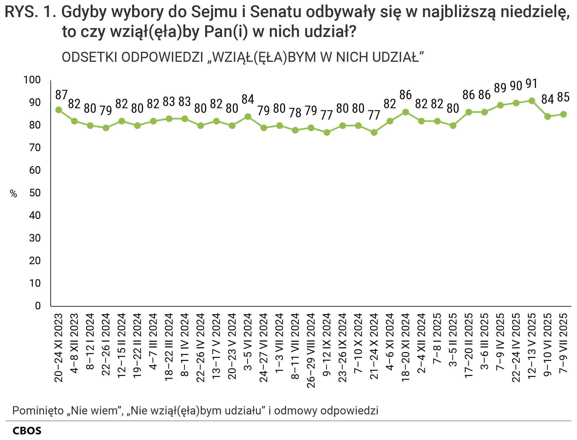Rysunek 1 Wykres liniowy. Gdyby wybory do Sejmu i Senatu odbywały się w najbliższą niedzielę, to czy wziąłby Pan (wzięłaby Pani) w nich udział? Odsetki odpowiedzi „Wziąłbym (Wzięłabym) w nich udział” według terminów badań. Pominięto odpowiedzi „Nie wiem”, „Nie wziąłbym (nie wzięłabym) udziału” i odmowy odpowiedzi. Dane w procentach.