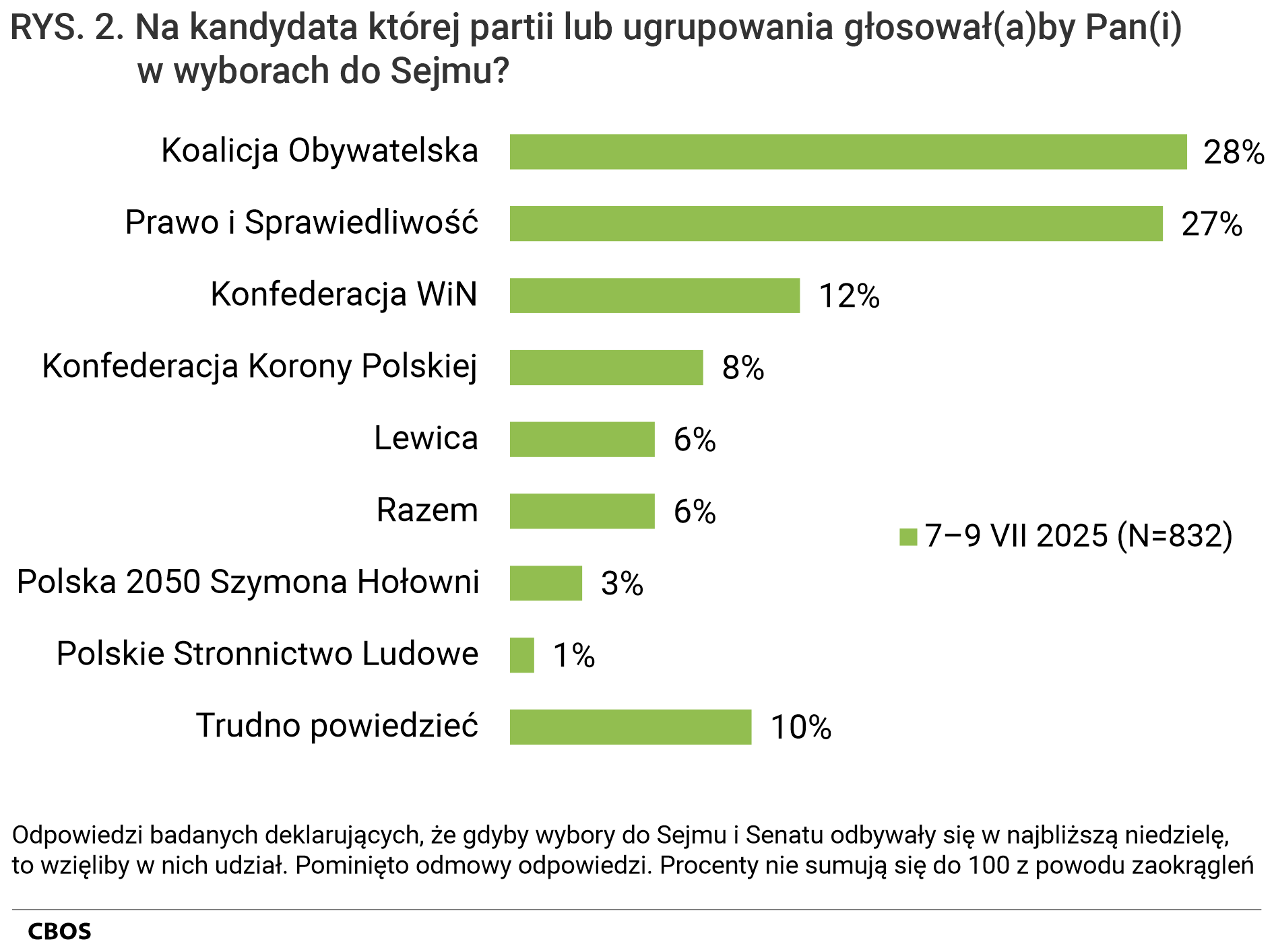 Rysunek 2. Wykres słupkowy. Na kandydata której partii lub ugrupowania głosowałby Pan (głosowałaby Pani) w wyborach do Sejmu? Odpowiedzi badanych deklarujących, że, gdyby wybory do Sejmu i Senatu odbywały się w najbliższą niedzielę, to wzięliby w nich udział. Dane w procentach.