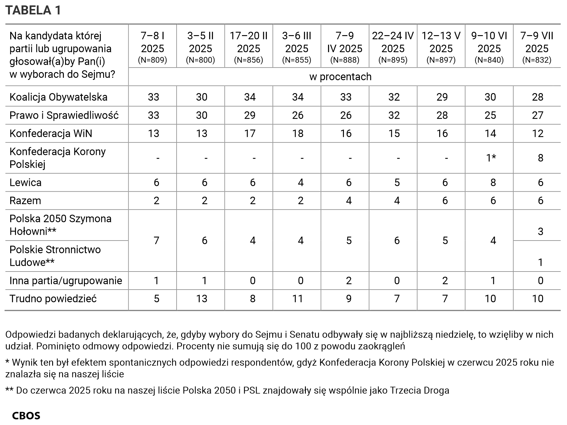 Tabela 1. Odpowiedzi według terminów badań na pytanie: Na kandydata której partii lub ugrupowania głosowałby Pan (głosowałaby Pani) w wyborach do Sejmu? Odpowiedzi badanych deklarujących, że gdyby wybory do Sejmu i Senatu odbywały się w najbliższą niedzielę, to wzięliby w nich udział. Pominięto odmowy odpowiedzi. Dane w procentach.