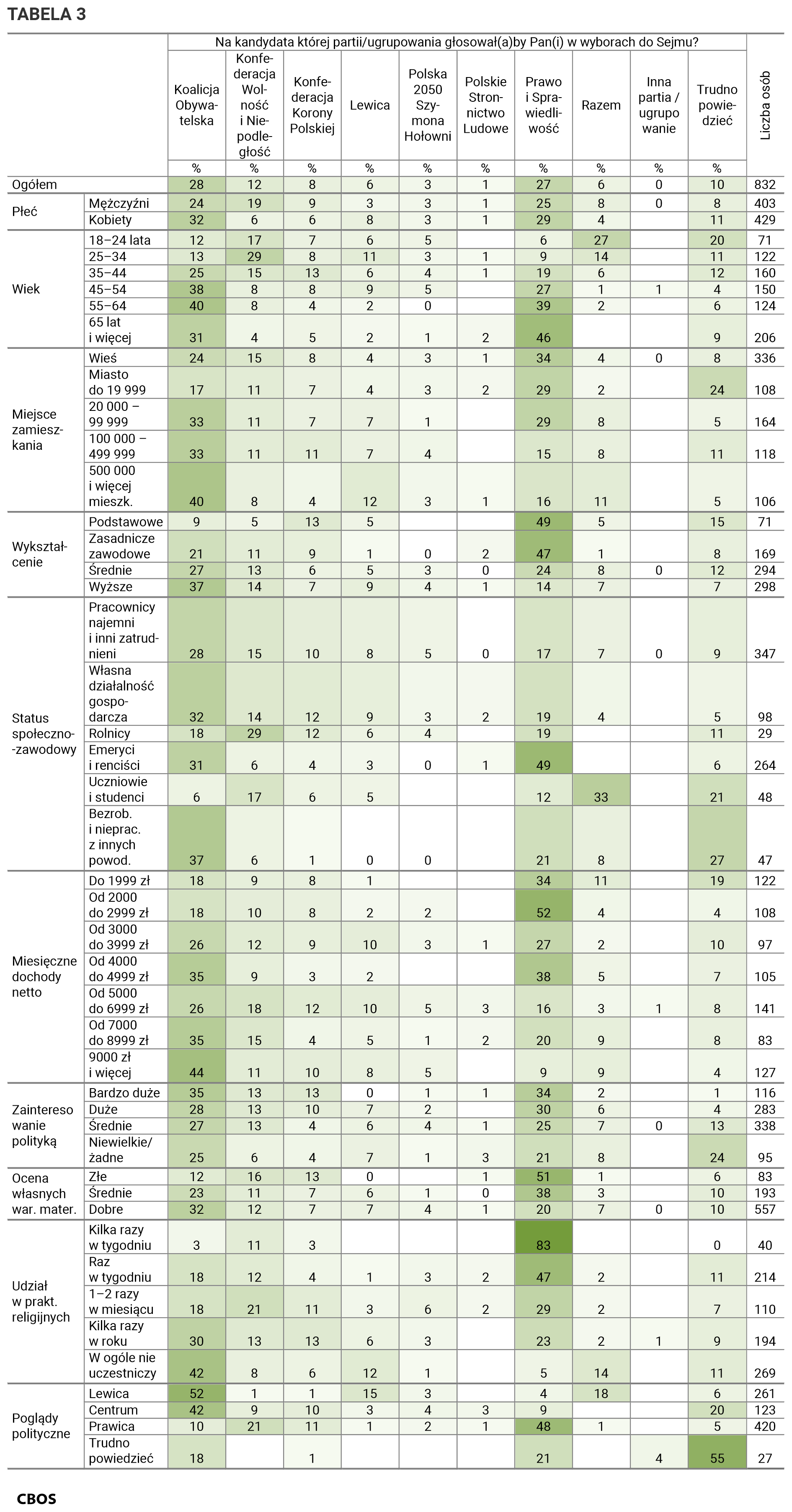 Tabela 3. Na kandydata której partii lub ugrupowania głosowałby Pan (głosowałaby Pani) w wyborach do Sejmu? Odpowiedzi w grupach społeczno-demograficznych. Dane w procentach.