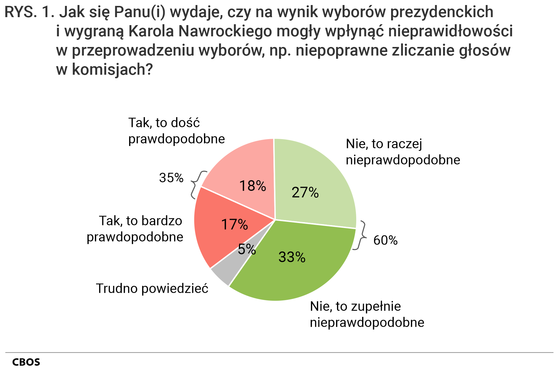 Rysunek 1 Wykres kołowy. Jak się Panu(i) wydaje, czy na wynik wyborów prezydenckich i wygraną Karola Nawrockiego mogły wpłynąć nieprawidłowości w przeprowadzeniu wyborów, np. niepoprawne zliczanie głosów w komisjach? Tak, to bardzo prawdopodobne (17%); Tak, to dość prawdopodobne (18%); Nie, to raczej nieprawdopodobne (27%); Nie, to zupełnie nieprawdopodobne (33%); Trudno powiedzieć (33%)
