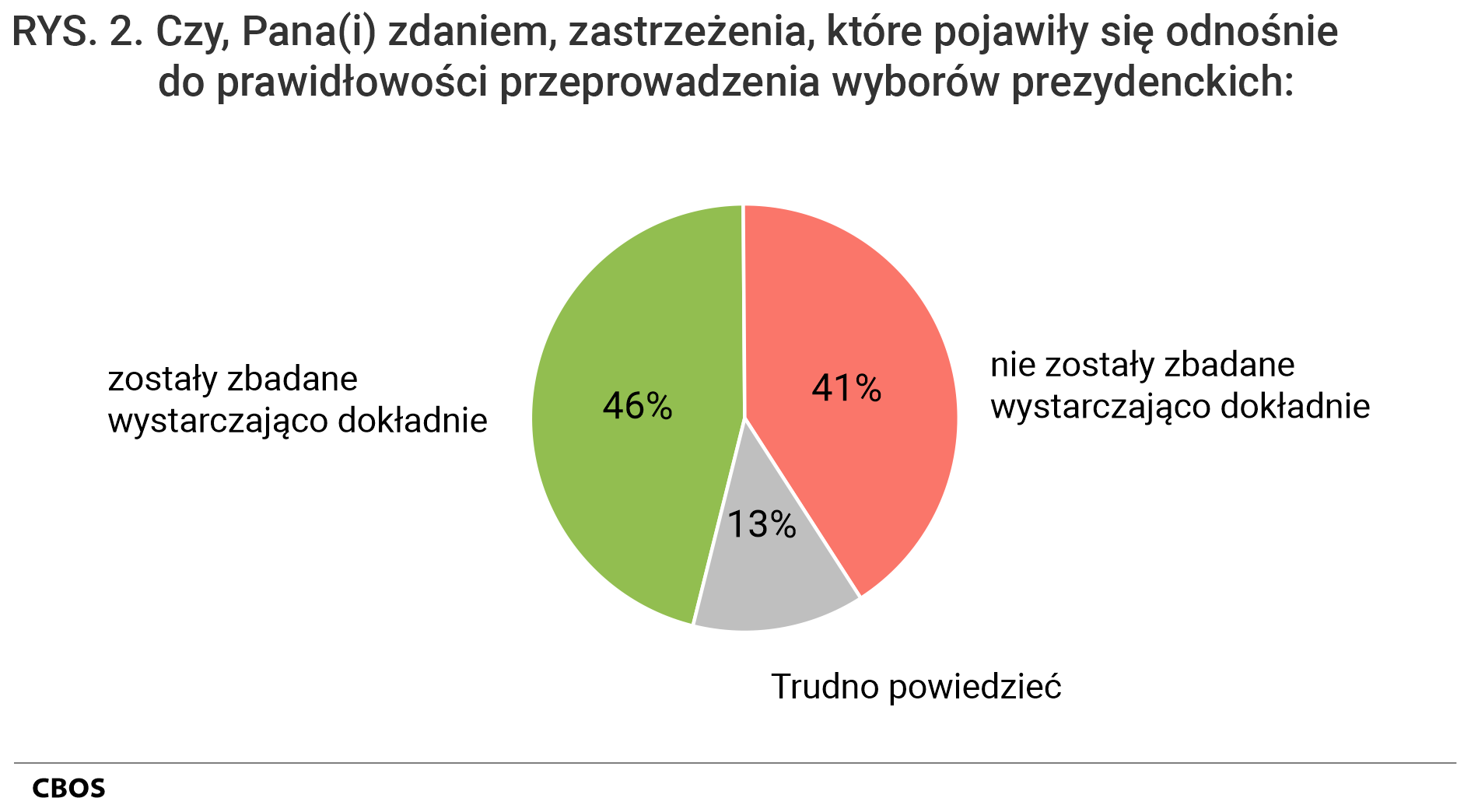 Rysunek 2. Wykres kołowy. Czy, Pana(i) zdaniem, zastrzeżenia, które pojawiły się odnośnie do prawidłowości przeprowadzenia wyborów prezydenckich: zostały zbadane wystarczająco dokładnie (46%); nie zostały zbadane wystarczająco dokładnie (41%); Trudno powiedzieć (13%)