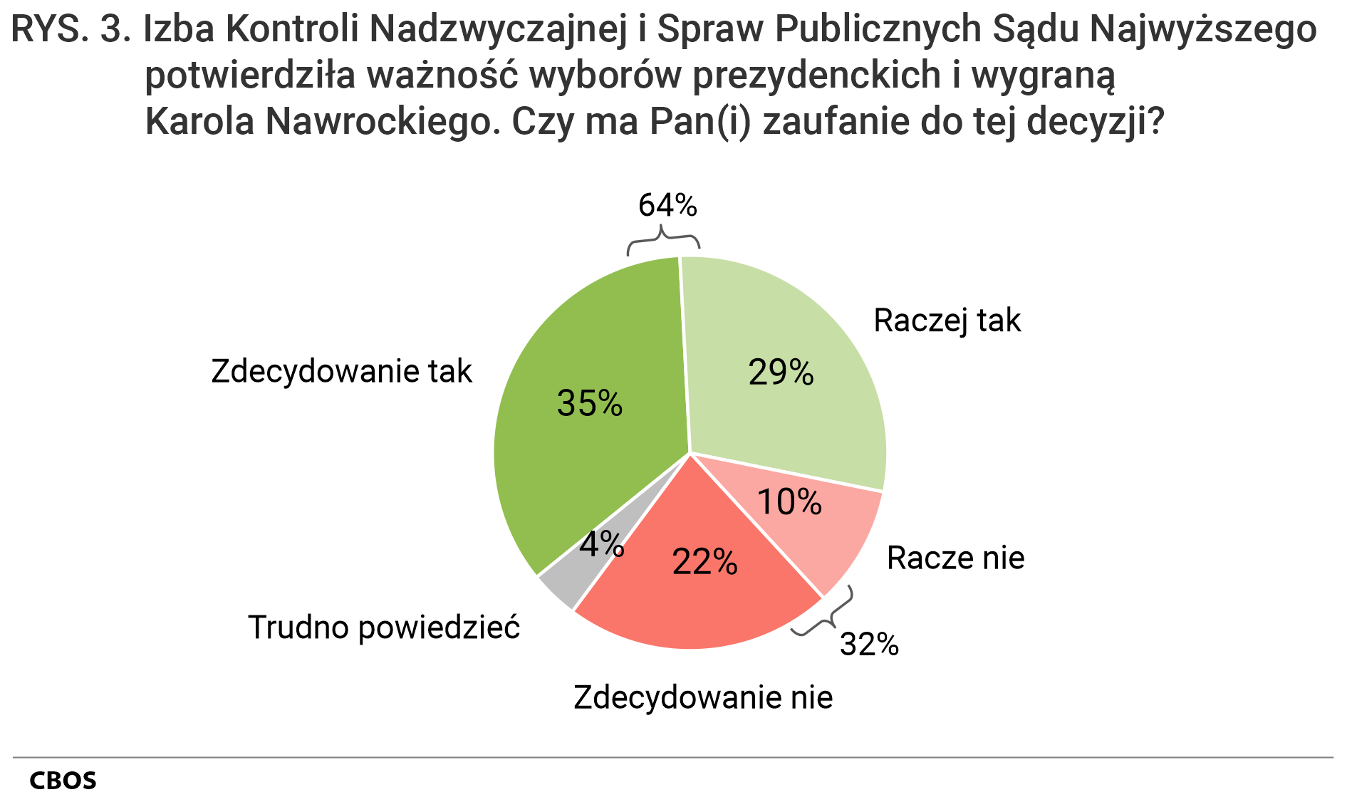 Rysunek 2. Wykres kołowy. Izba Kontroli Nadzwyczajnej i Spraw Publicznych Sądu Najwyższego potwierdziła ważność wyborów prezydenckich i wygraną Karola Nawrockiego. Czy ma Pan(i) zaufanie do tej decyzji? Zdecydowanie tak (35%); Raczej tak (29%0; Raczej nie (10%); Zdecydowanie nie (22%); Trudno powiedzieć (4%)