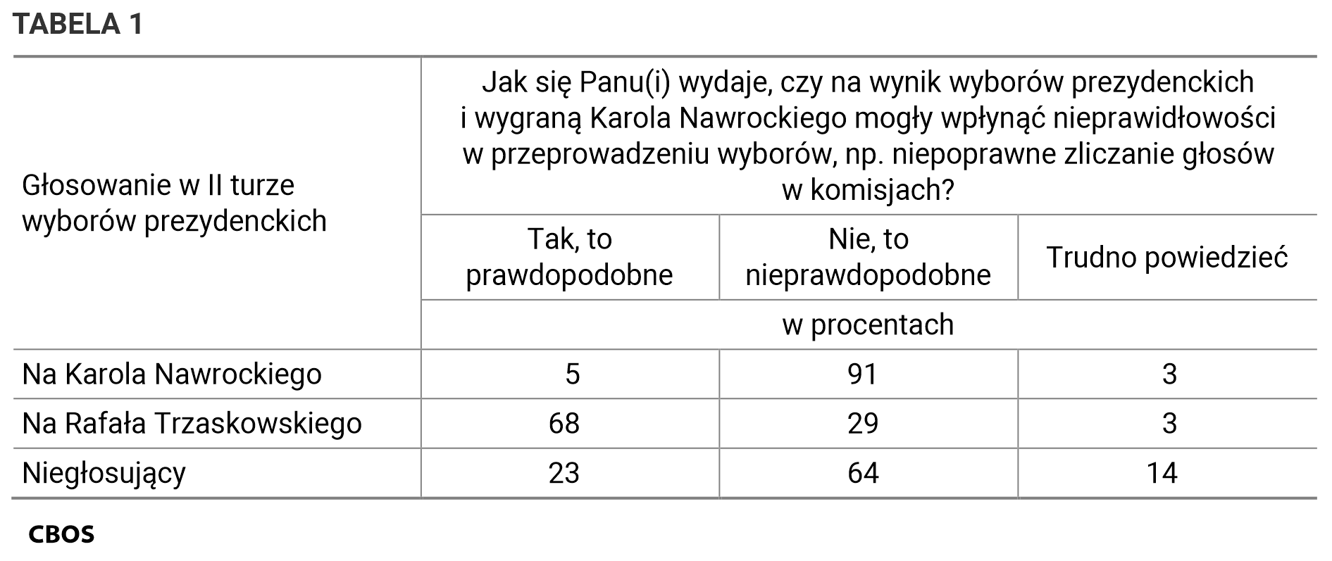 Tabela 1. Jak się Panu(i) wydaje, czy na wynik wyborów prezydenckich i wygraną Karola Nawrockiego mogły wpłynąć nieprawidłowości w przeprowadzeniu wyborów, np. niepoprawne zliczanie głosów w komisjach? / Głosowanie w II turze wyborów prezydenckich .Dane w procentach.