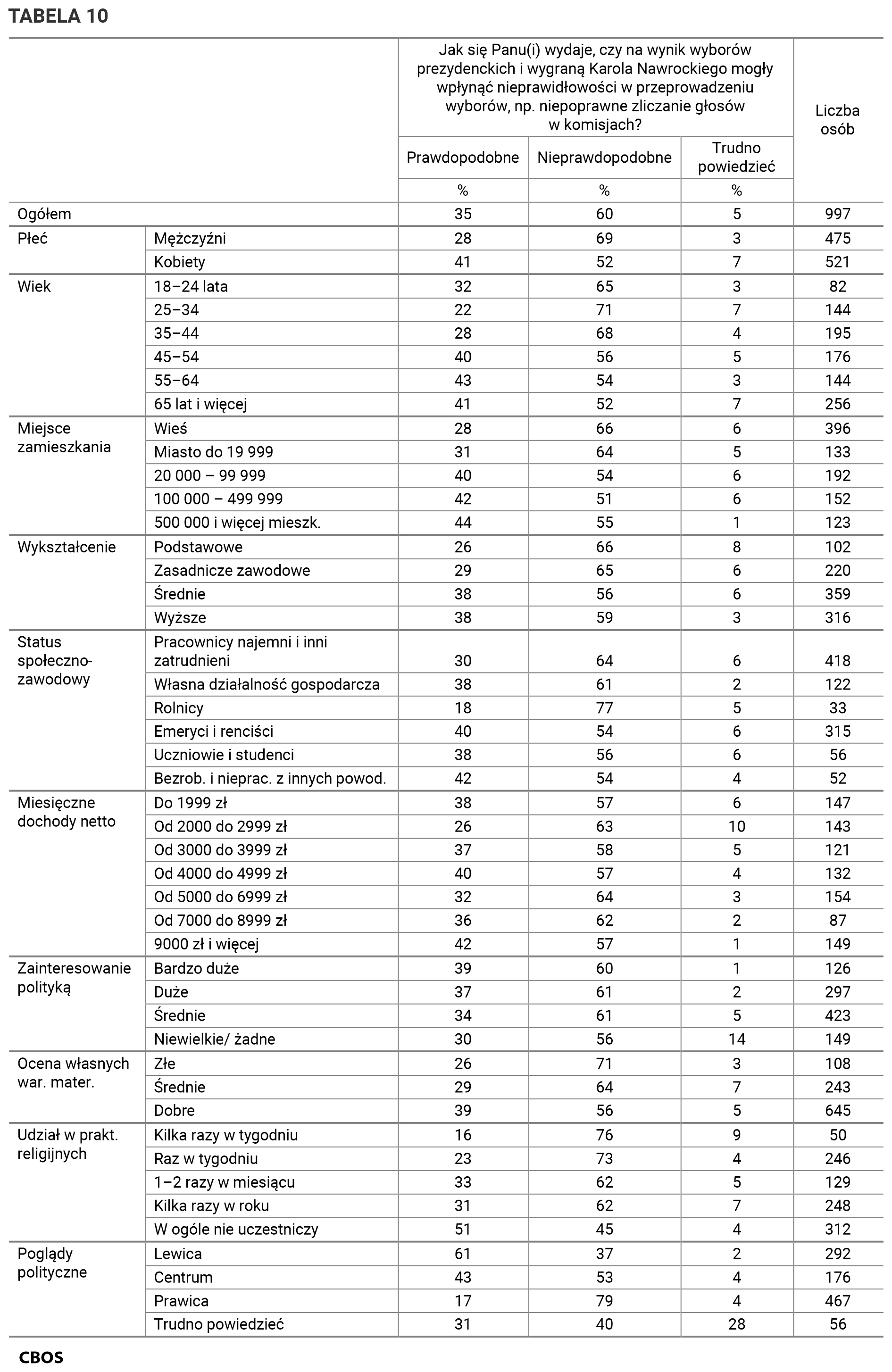 Tabela 10. Jak się Panu(i) wydaje, czy na wynik wyborów prezydenckich i wygraną Karola Nawrockiego mogły wpłynąć nieprawidłowości w przeprowadzeniu wyborów, np. niepoprawne zliczanie głosów w komisjach? Odpowiedzi w grupach społeczno-demograficznych. Dane w procentach.