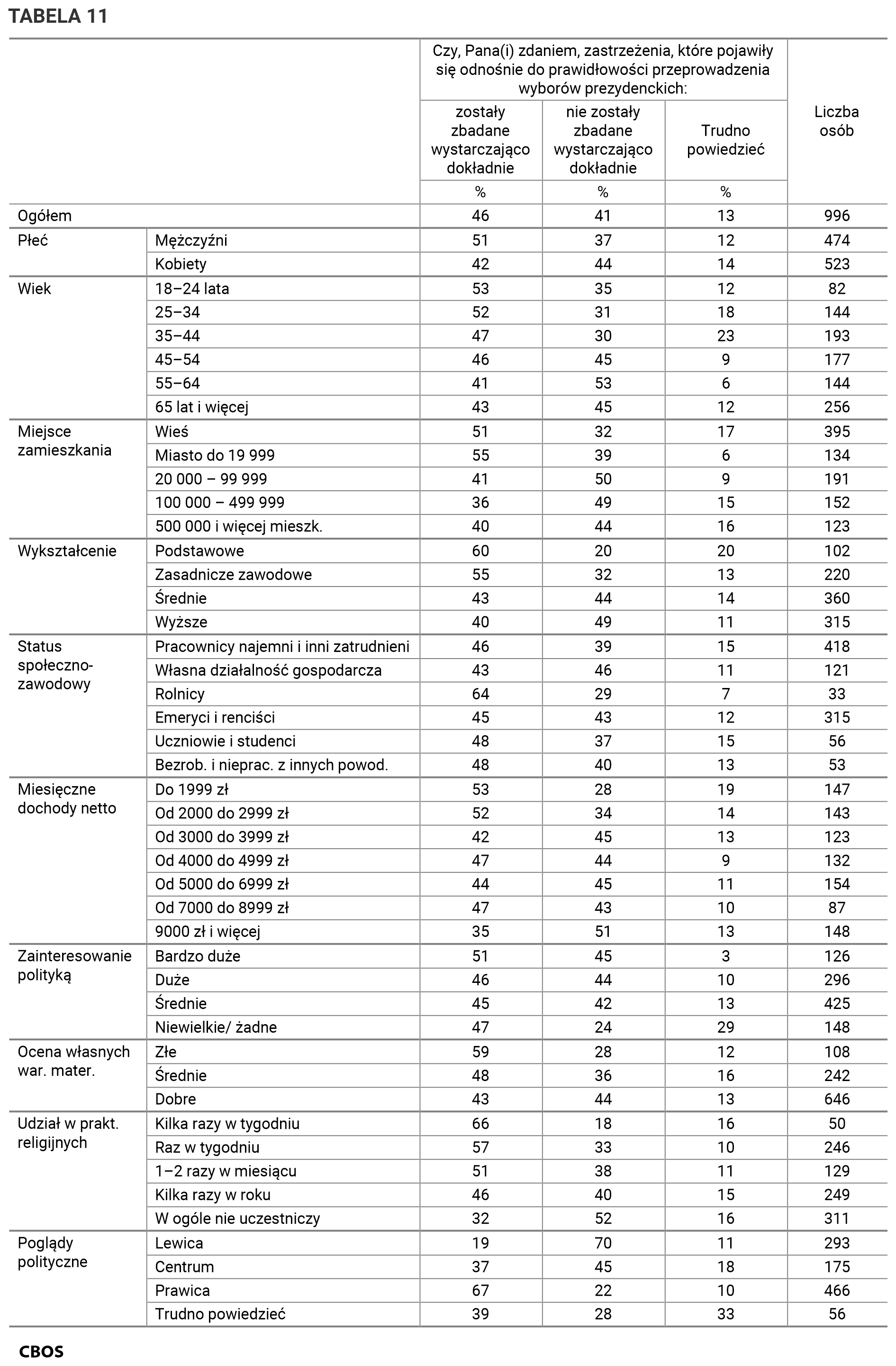Tabela 11. Czy, Pana(i) zdaniem, zastrzeżenia, które pojawiły się odnośnie do prawidłowości przeprowadzenia wyborów prezydenckich:. Odpowiedzi w grupach społeczno-demograficznych. Dane w procentach.