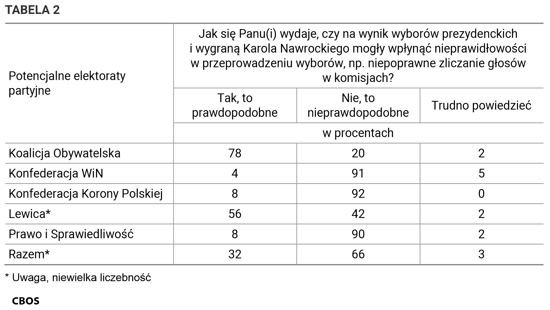 Tabela 2. Jak się Panu(i) wydaje, czy na wynik wyborów prezydenckich i wygraną Karola Nawrockiego mogły wpłynąć nieprawidłowości w przeprowadzeniu wyborów, np. niepoprawne zliczanie głosów w komisjach? / Potencjalne elektoraty partyjne. Dane w procentach.