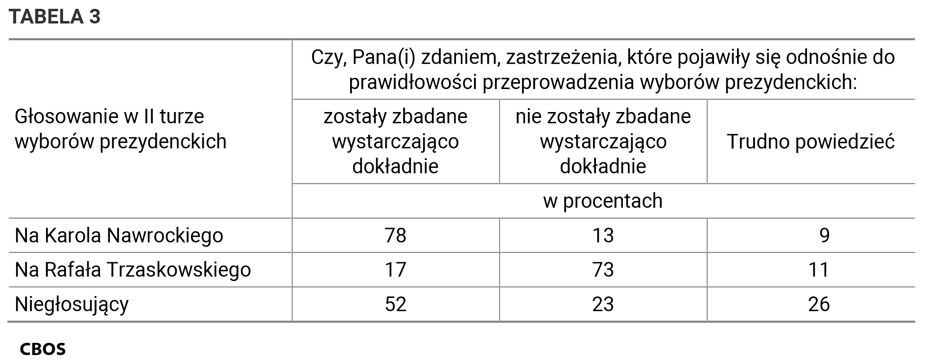 Tabela 3. Czy, Pana(i) zdaniem, zastrzeżenia, które pojawiły się odnośnie do prawidłowości przeprowadzenia wyborów prezydenckich: / Głosowanie w II turze wyborów prezydenckich. Dane w procentach.