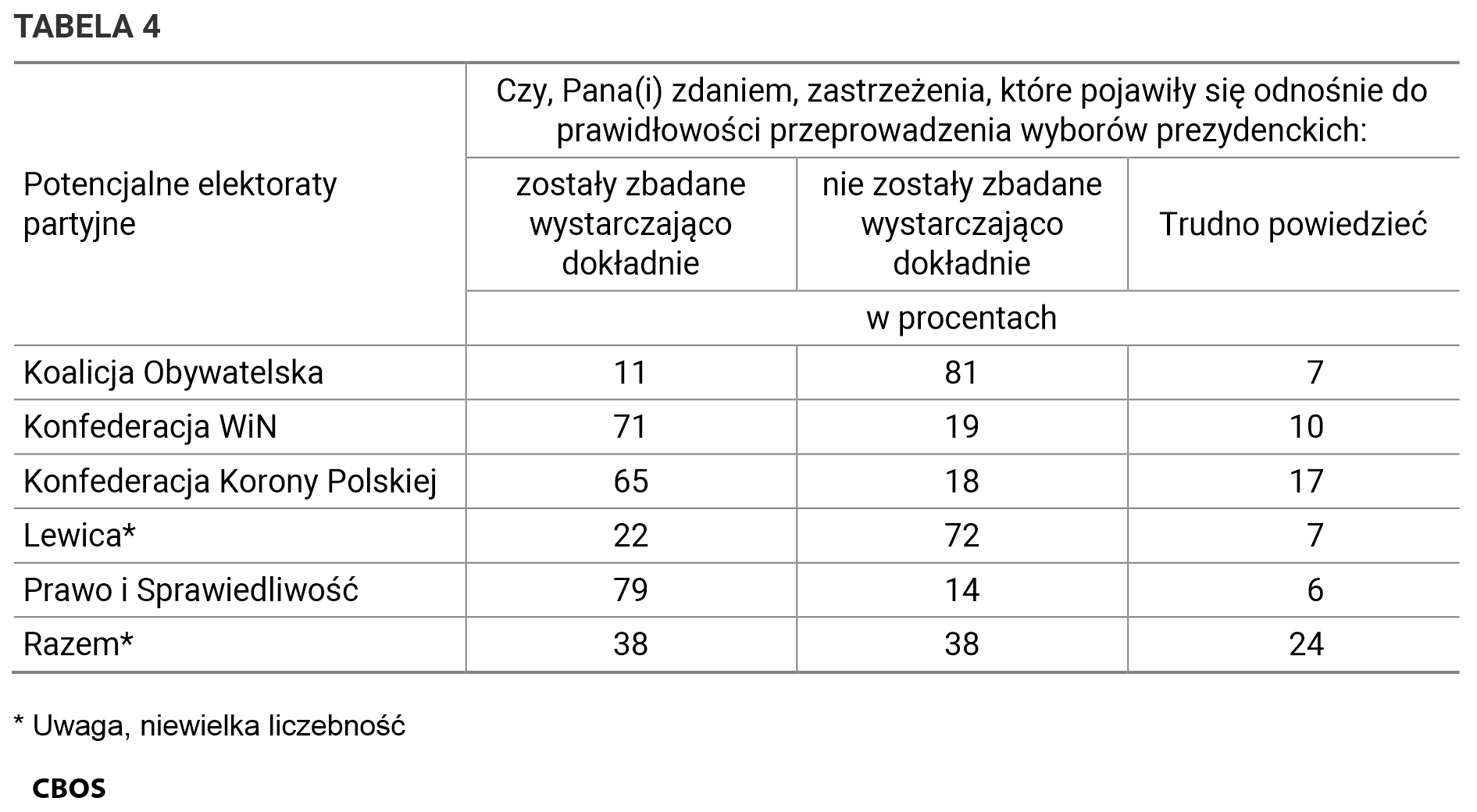 Tabela 4. Czy, Pana(i) zdaniem, zastrzeżenia, które pojawiły się odnośnie do prawidłowości przeprowadzenia wyborów prezydenckich: / Potencjalne elektoraty partyjne. Dane w procentach.