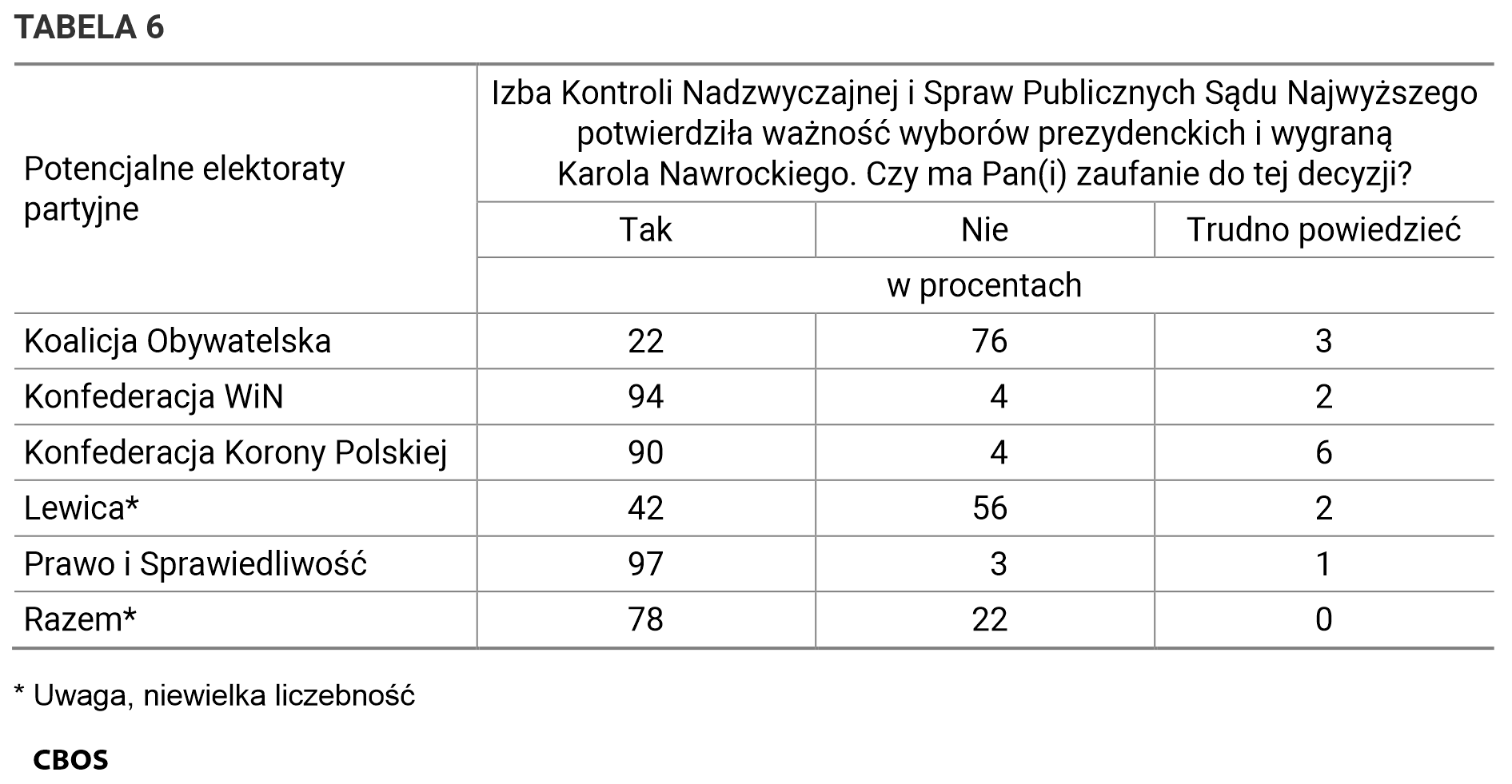 Tabela 6. Izba Kontroli Nadzwyczajnej i Spraw Publicznych Sądu Najwyższego potwierdziła ważność wyborów prezydenckich i wygraną Karola Nawrockiego. Czy ma Pan(i) zaufanie do tej decyzji? / Potencjalne elektoraty partyjne. Dane w procentach.