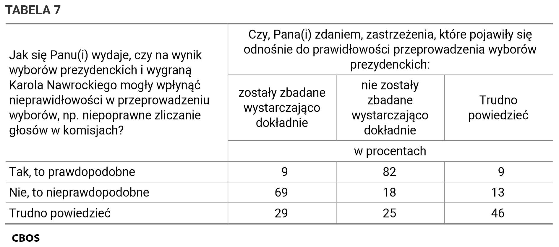 Tabela 7. Czy, Pana(i) zdaniem, zastrzeżenia, które pojawiły się odnośnie do prawidłowości przeprowadzenia wyborów prezydenckich: / Jak się Panu(i) wydaje, czy na wynik wyborów prezydenckich i wygraną Karola Nawrockiego mogły wpłynąć nieprawidłowości w przeprowadzeniu wyborów, np. niepoprawne zliczanie głosów w komisjach? Dane w procentach.