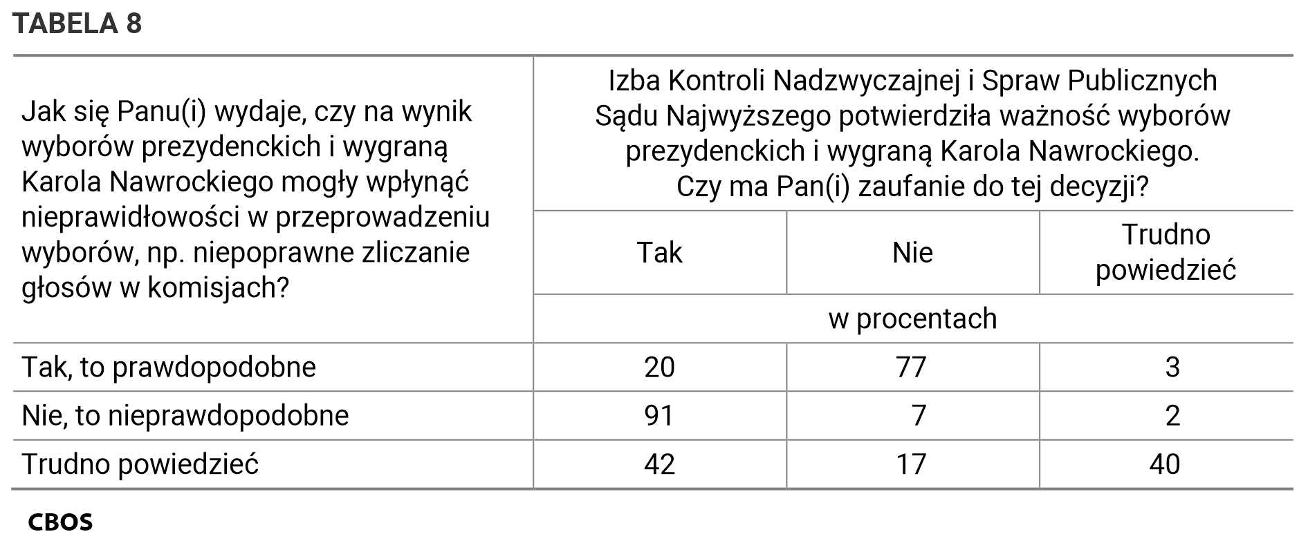 Tabela 8. Izba Kontroli Nadzwyczajnej i Spraw Publicznych Sądu Najwyższego potwierdziła ważność wyborów prezydenckich i wygraną Karola Nawrockiego. Czy ma Pan(i) zaufanie do tej decyzji? / Jak się Panu(i) wydaje, czy na wynik wyborów prezydenckich i wygraną Karola Nawrockiego mogły wpłynąć nieprawidłowości w przeprowadzeniu wyborów, np. niepoprawne zliczanie głosów w komisjach? Dane w procentach.