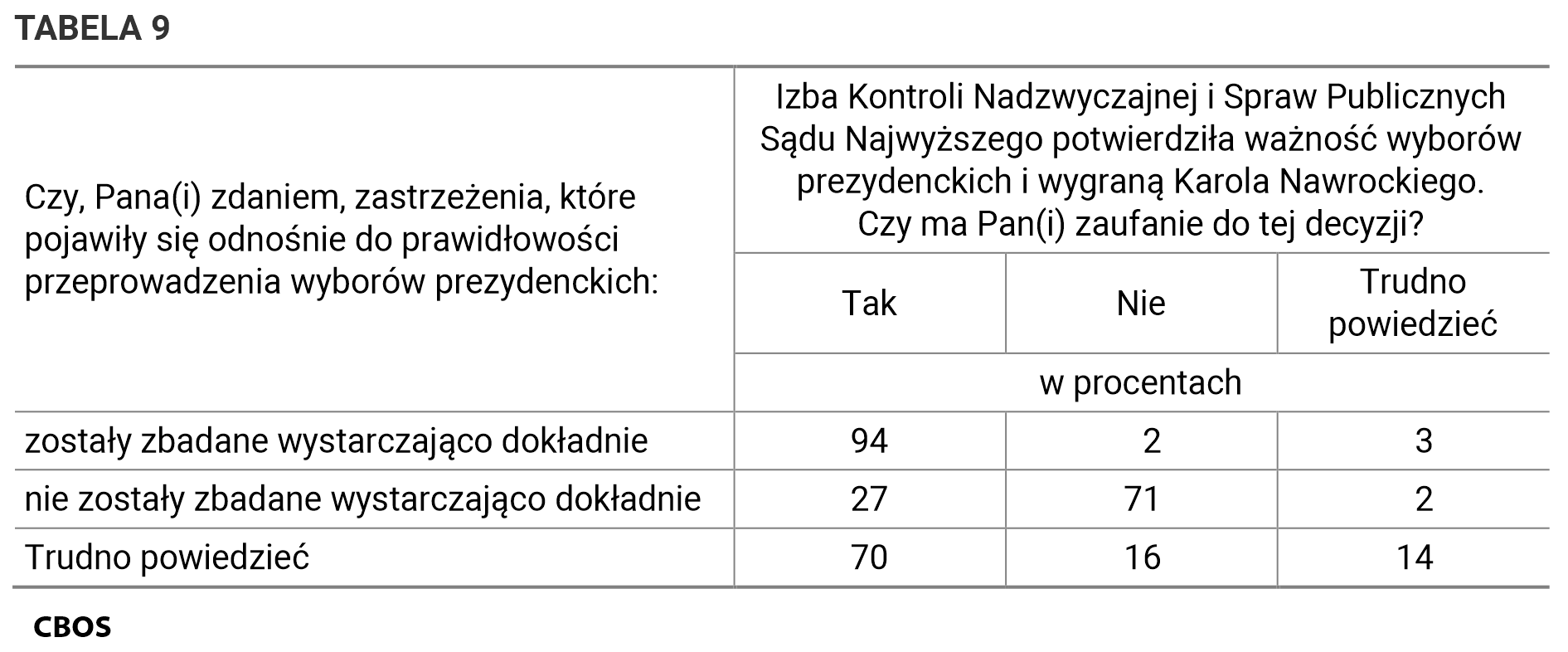 Tabela 9. Izba Kontroli Nadzwyczajnej i Spraw Publicznych Sądu Najwyższego potwierdziła ważność wyborów prezydenckich i wygraną Karola Nawrockiego. Czy ma Pan(i) zaufanie do tej decyzji? / Czy, Pana(i) zdaniem, zastrzeżenia, które pojawiły się odnośnie do prawidłowości przeprowadzenia wyborów prezydenckich:. Dane w procentach.