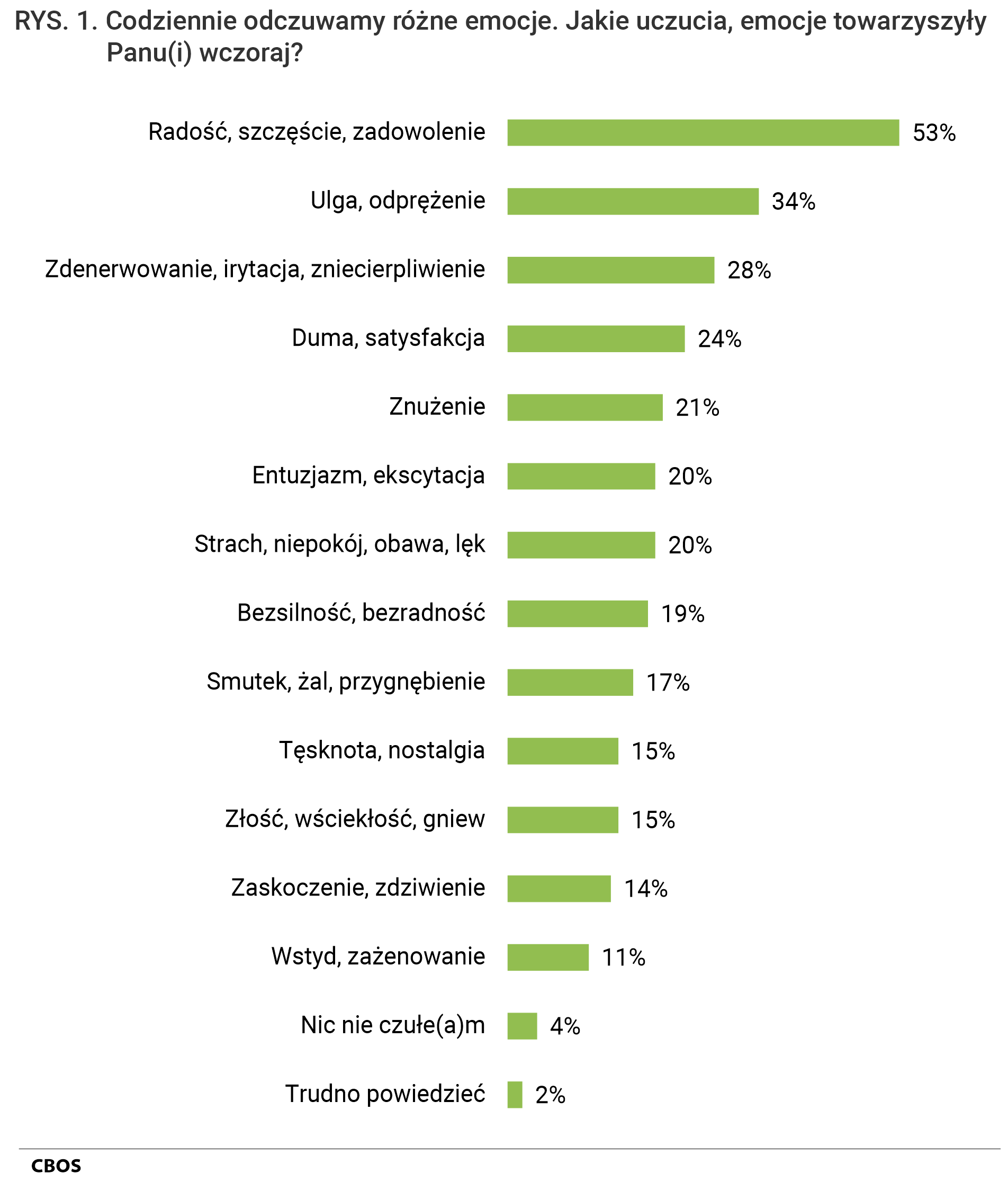 Rysunek 1 . Wykres słupkowy. Codziennie odczuwamy różne emocje. Jakie uczucia, emocje towarzyszyły Panu(i) wczoraj?