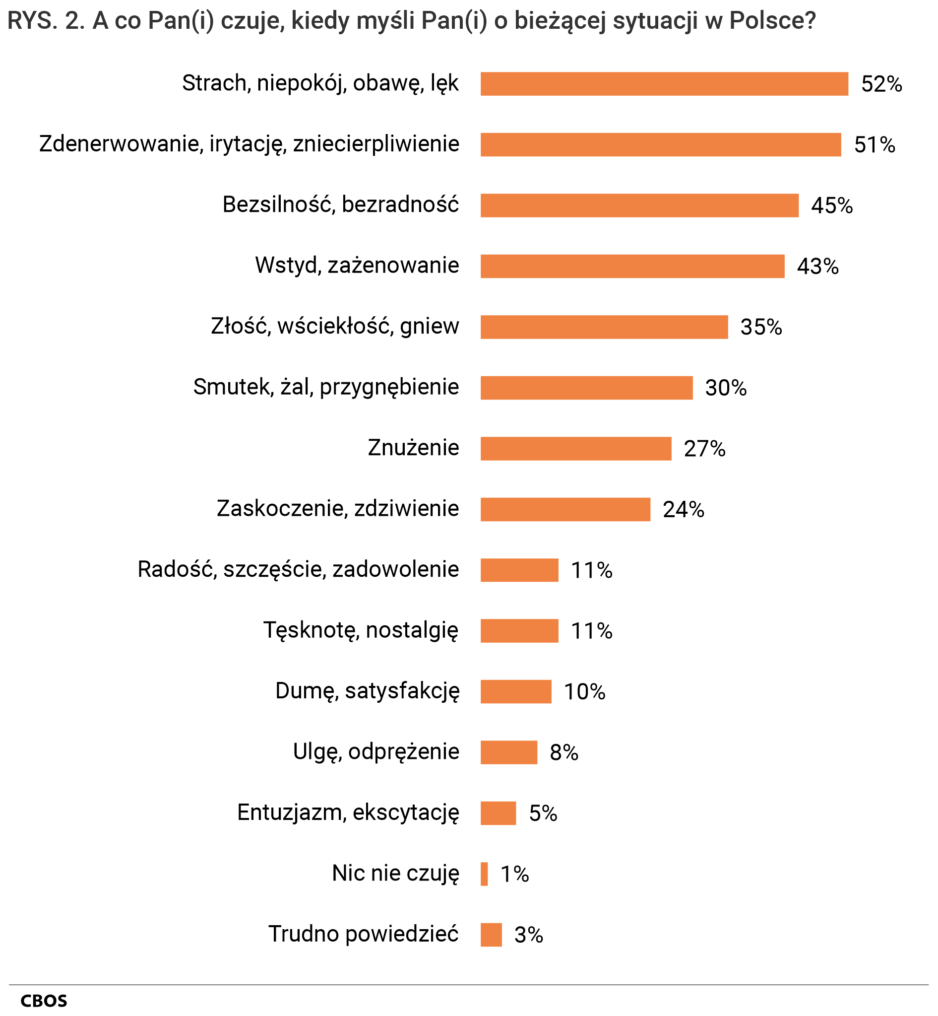 Rysunek 2. Wykres słupkowy. A co Pan(i) czuje, kiedy myśli Pan(i) o bieżącej sytuacji w Polsce?