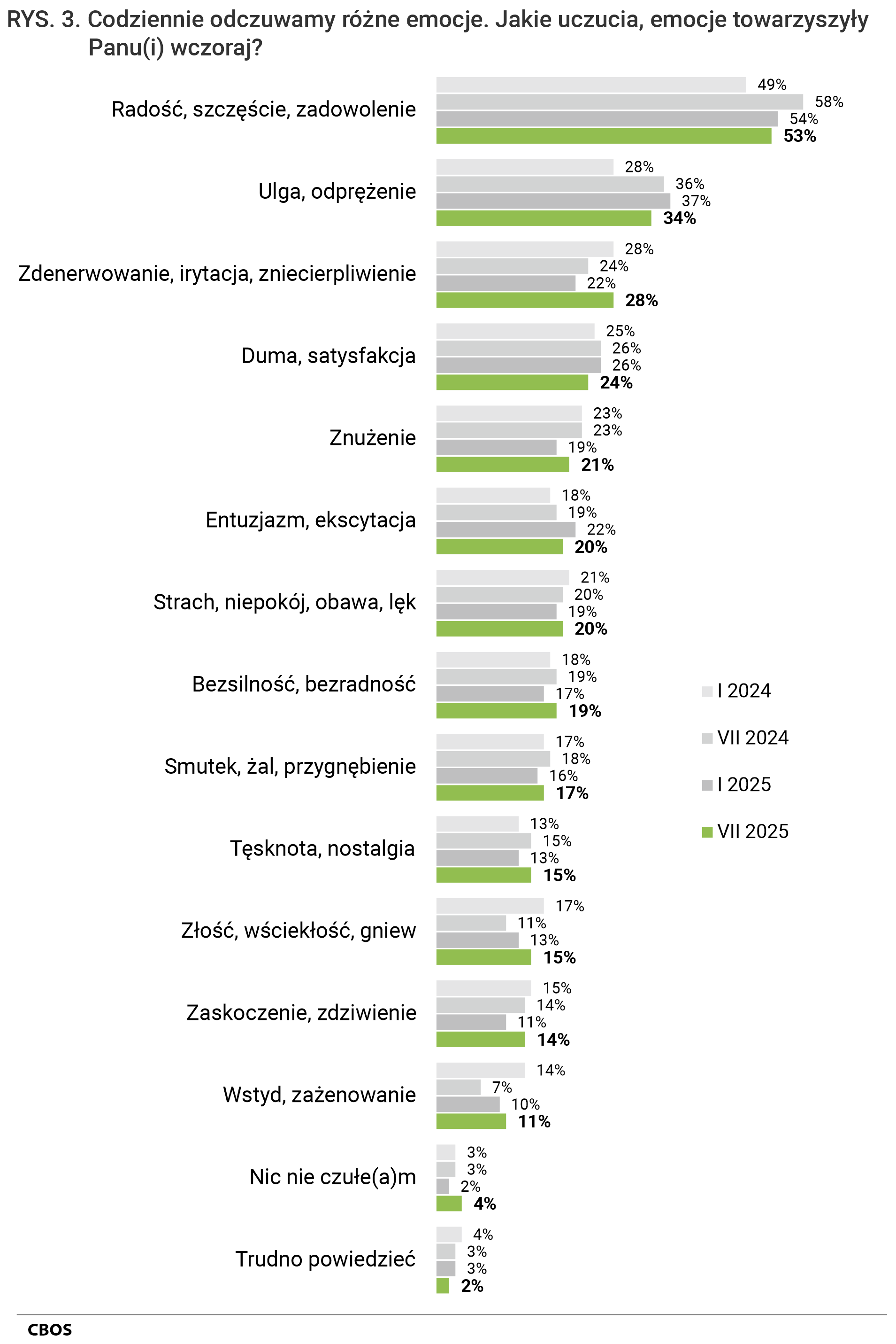Rysunek 3. Wykres słupkowy. Codziennie odczuwamy różne emocje. Jakie uczucia, emocje towarzyszyły Panu(i) wczoraj? Odpowiedzi według terminów badań.