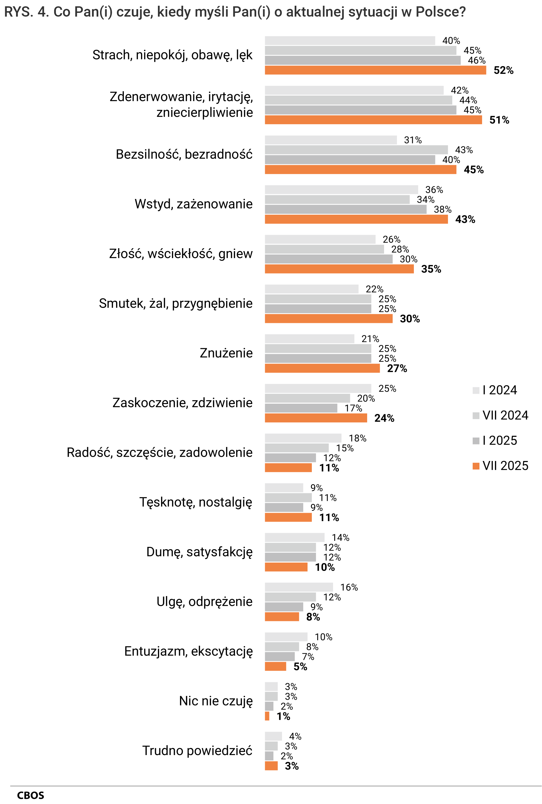 Rysunek 4. Wykres słupkowy. Co Pan(i) czuje, kiedy myśli Pan(i) o aktualnej sytuacji w Polsce? Odpowiedzi według terminów badań