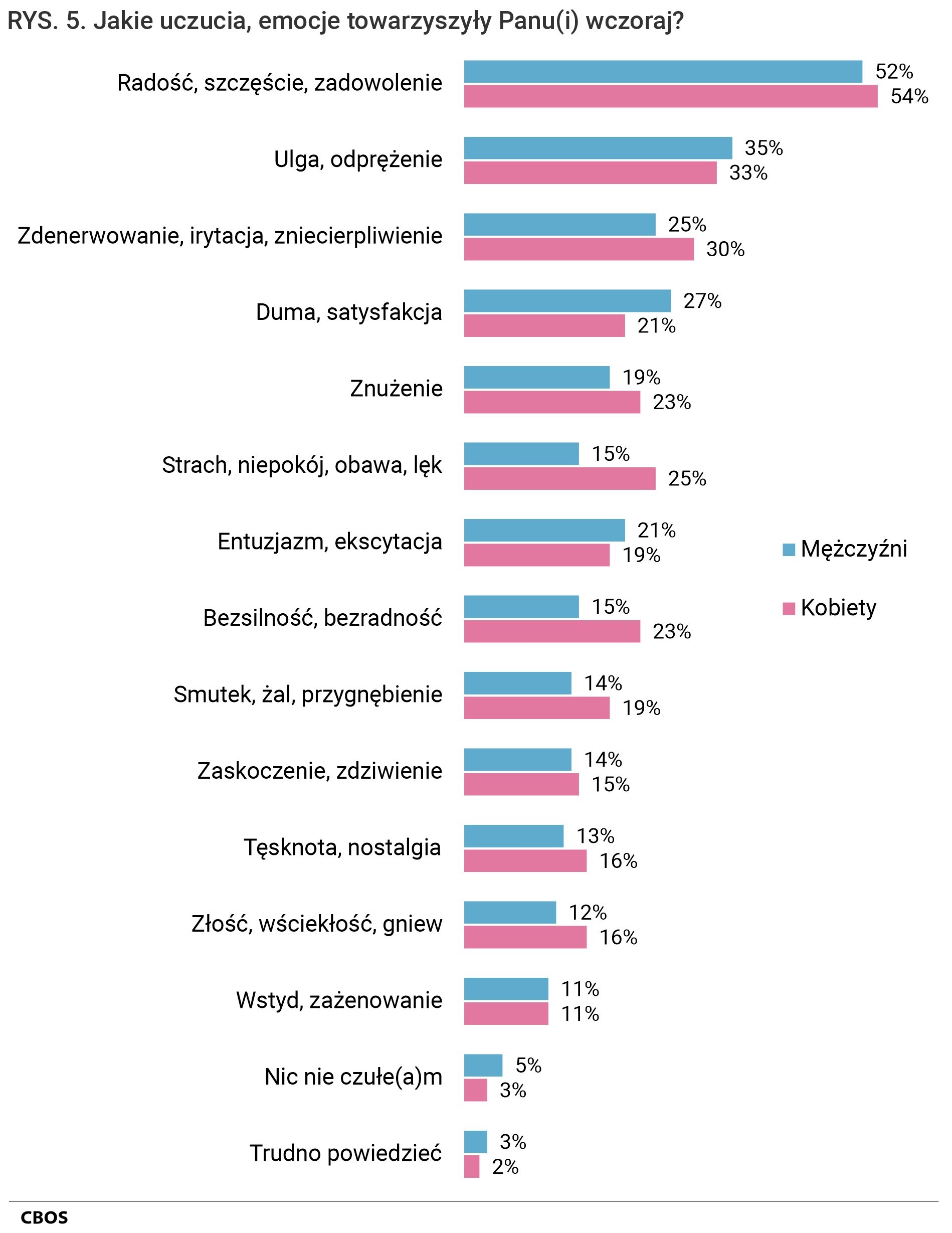 Rysunek 5. Wykres słupkowy. Jakie uczucia, emocje towarzyszyły Panu(i) wczoraj? Odpowiedzi kobiet i mężczyzn