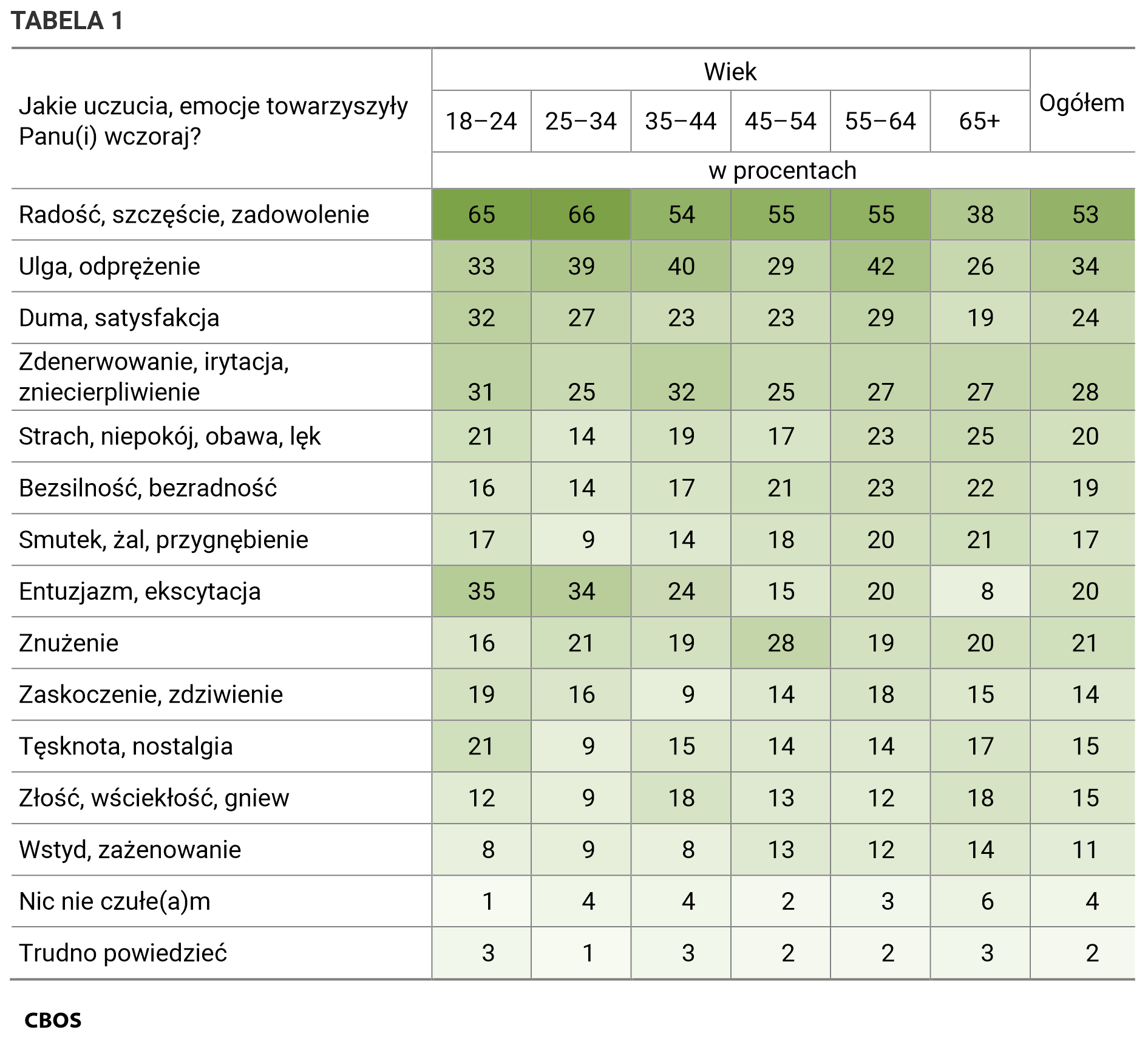 Tabela 1. Jakie uczucia, emocje towarzyszyły Panu(i) wczoraj? Odpowiedzi w kategoriach wiekowych