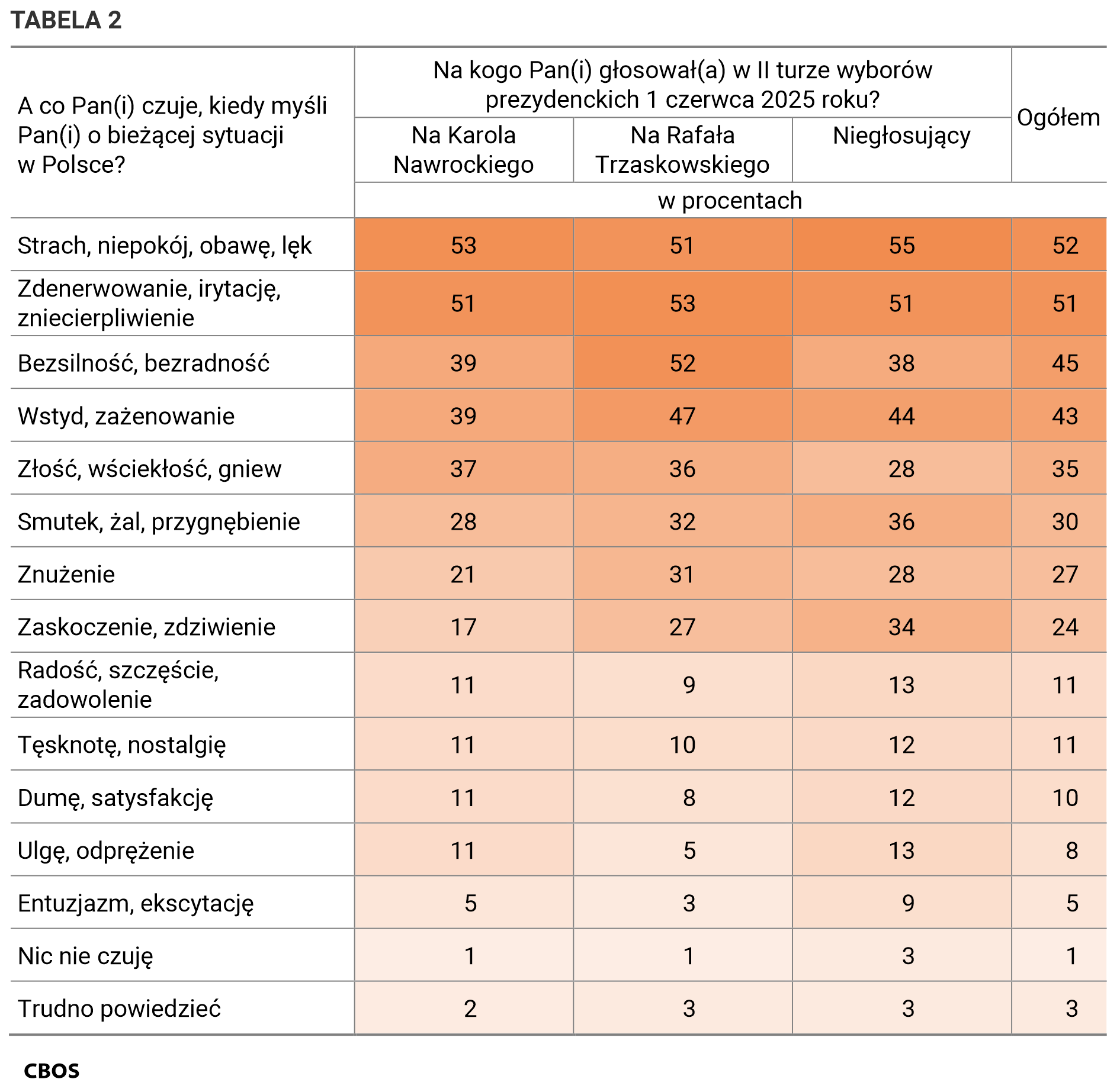 Tabela 2 . A co Pan(i) czuje, kiedy myśli Pan(i) o bieżącej sytuacji w Polsce? Odpowiedzi w elektoratach Karola Nawrockiego i Rafała Trzaskowskiego oraz niegłosujących w drugiej turze wyborów prezydenckich 1 czerwca 2025 roku