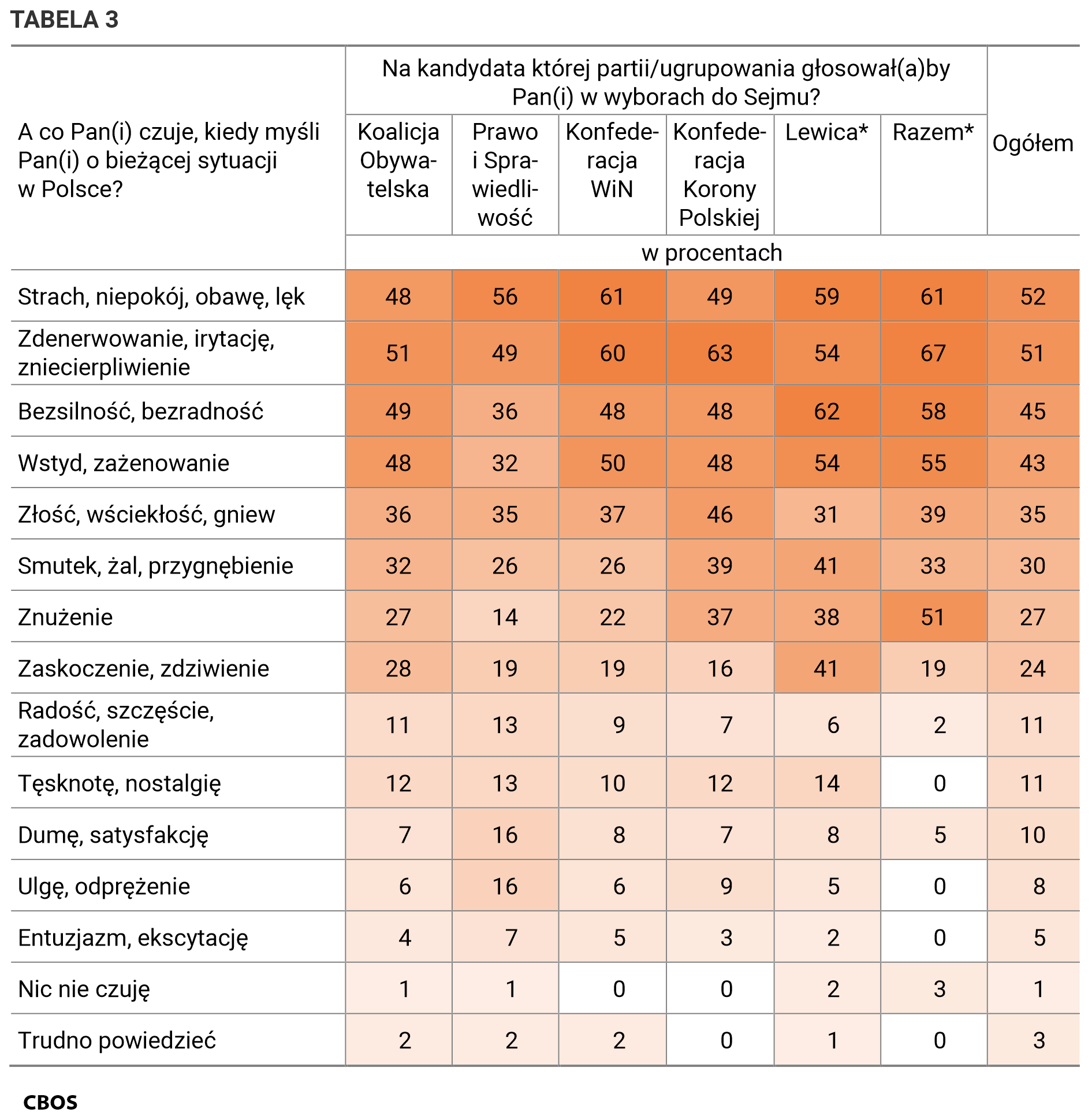 Tabela 3. A co Pan(i) czuje, kiedy myśli Pan(i) o bieżącej sytuacji w Polsce? Odpowiedzi w potencjalnych elektoratach w wyborach do Sejmu