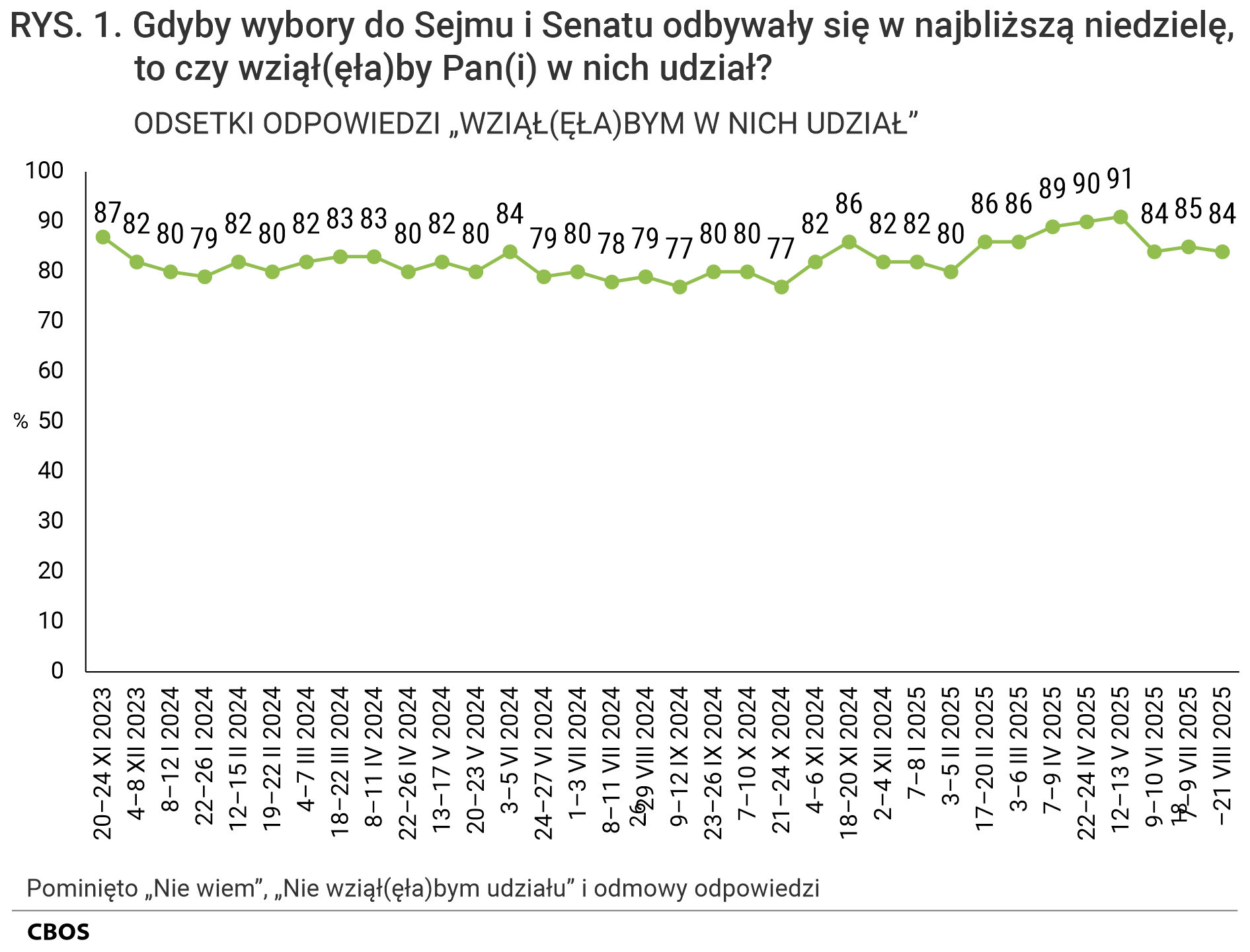 Rysunek 1 Wykres liniowy. Gdyby wybory do Sejmu i Senatu odbywały się w najbliższą niedzielę, to czy wziąłby Pan (wzięłaby Pani) w nich udział? Odsetki odpowiedzi „Wziąłbym (Wzięłabym) w nich udział” według terminów badań. Pominięto odpowiedzi „Nie wiem”, „Nie wziąłbym (nie wzięłabym) udziału” i odmowy odpowiedzi. Dane w procentach.