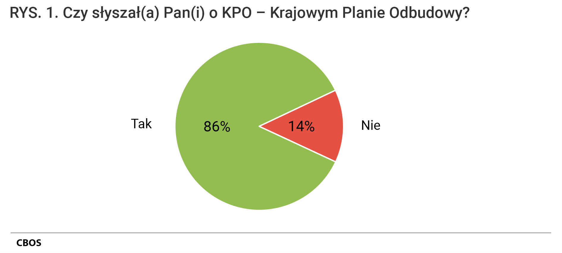 Rysunek 1. Wykres kołowy. Czy słyszał(a) Pan(i) o KPO – Krajowym Planie Odbudowy? Tak 86%. Nie 14%
