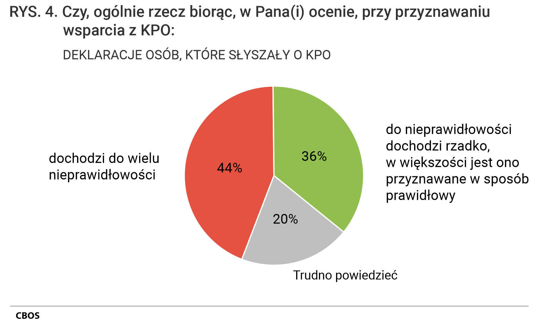Rysunek 4. Wykres kołowy. Czy, ogólnie rzecz biorąc, w Pana(i) ocenie, przy przyznawaniu wsparcia z KPO: