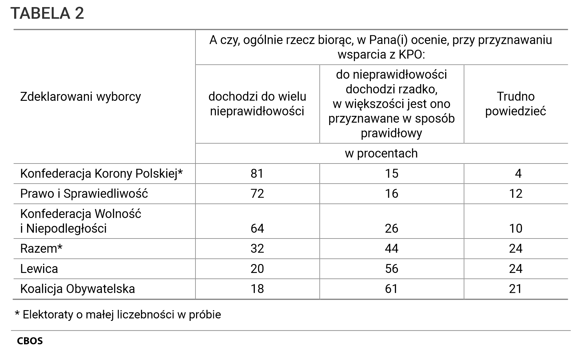 TABELA 2. A czy, ogólnie rzecz biorąc, w Pana(i) ocenie, przy przyznawaniu wsparcia z KPO: dochodzi do wielu nieprawidłowości; do nieprawidłowości dochodzi rzadko, w większości jest ono przyznawane w sposób prawidłowy; Trudno powiedzieć.