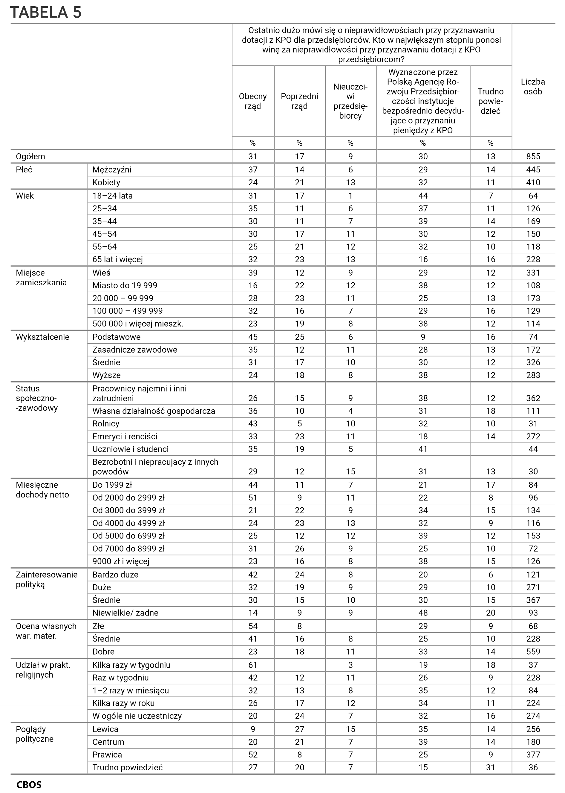 TABELA 5. Ostatnio dużo mówi się o nieprawidłowościach przy przyznawaniu dotacji z KPO dla przedsiębiorców. Kto w największym stopniu ponosi winę za nieprawidłowości przy przyznawaniu dotacji z KPO przedsiębiorcom?