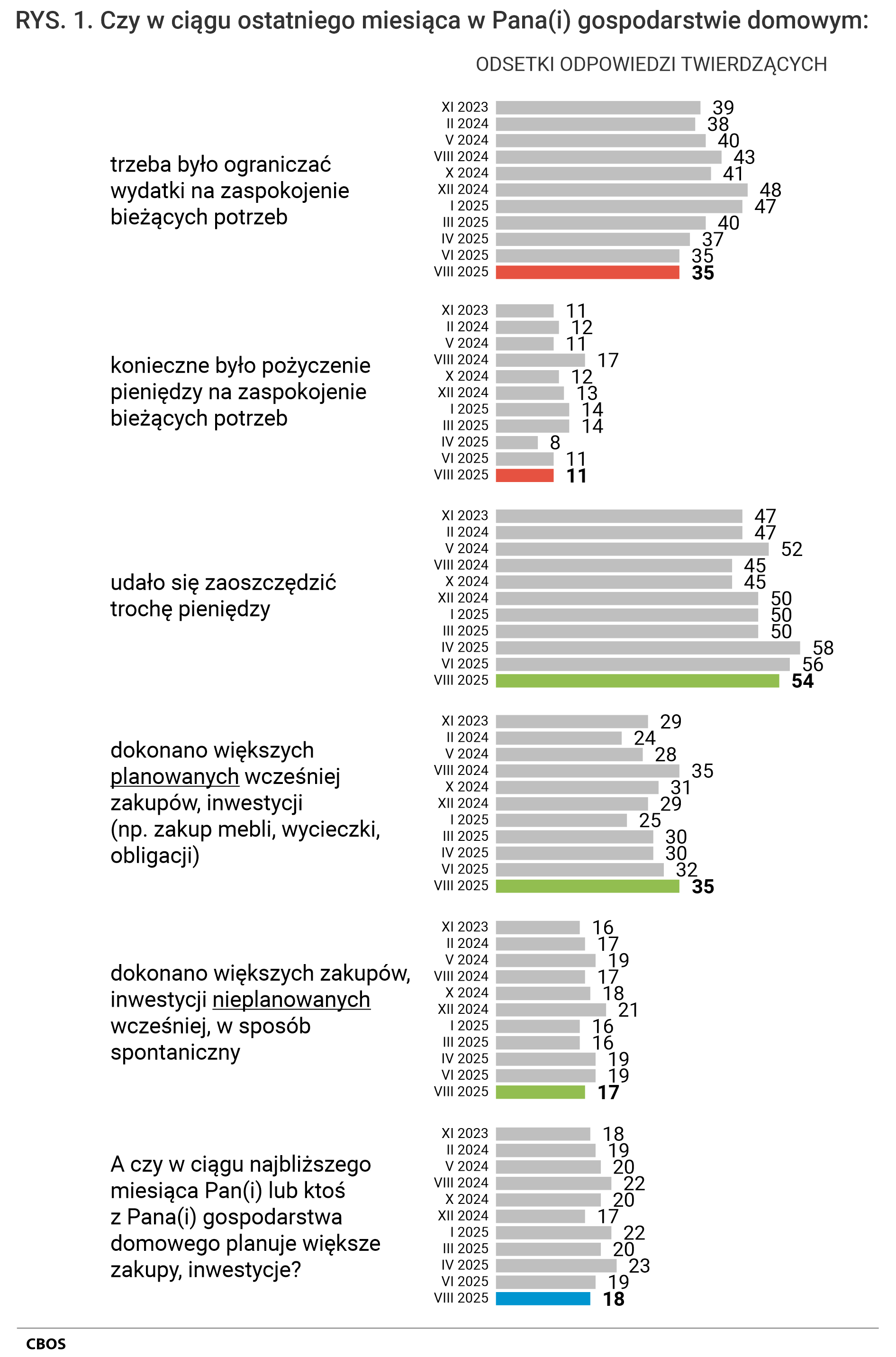 Rysunek 1. Wykres słupkowy. Odsetki odpowiedzi twierdzących wg terminów badań na pytania.  Czy w ciągu ostatniego miesiąca w Pana (Pani) gospodarstwie domowym: trzeba było ograniczać wydatki na zaspokojenie bieżących potrzeb; konieczne było pożyczenie pieniędzy na zaspokojenie bieżących potrzeb; udało się zaoszczędzić trochę pieniędzy; dokonano większych planowanych wcześniej zakupów, inwestycji (np. zakup mebli, wycieczki, obligacji); dokonano większych zakupów, inwestycji nieplanowanych wcześniej, w sposób spontaniczny. A czy w ciągu najbliższego miesiąca Pan(i) lub ktoś z Pana(i) gospodarstwa domowego planuje większe zakupy, inwestycje?