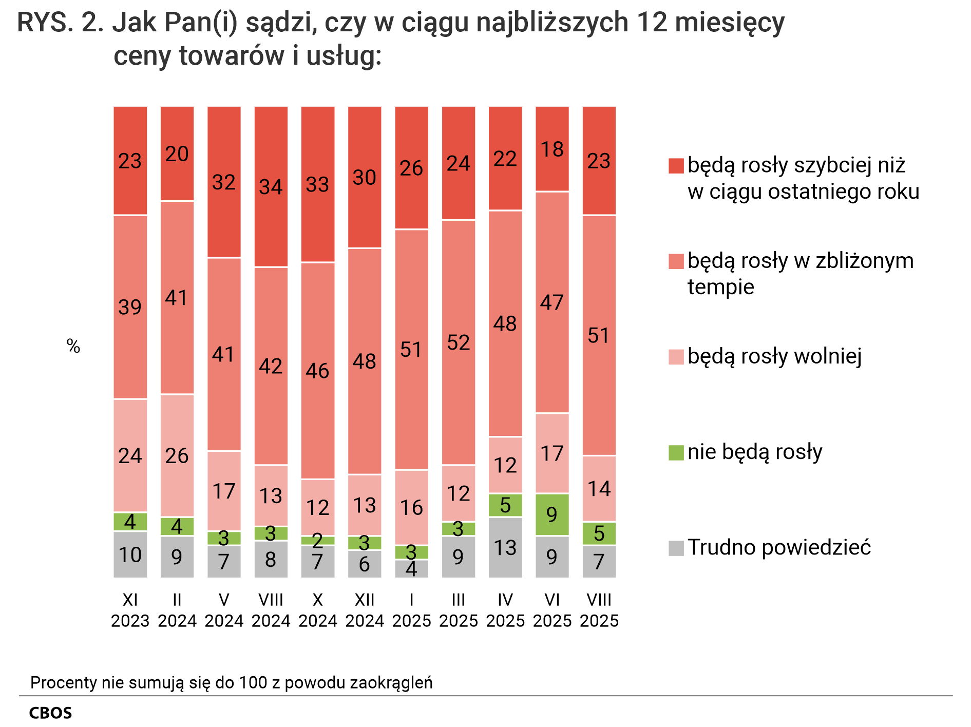 Rysunek 2. Wykres kolumnowy. Jak Pan (Pani) sądzi, czy w ciągu najbliższych 12 miesięcy ceny towarów i usług: będą rosły szybciej niż w ciągu ostatniego roku:  będą rosły w zbliżonym tempie;  będą rosły wolniej; nie będą rosły; Trudno powiedzieć.
