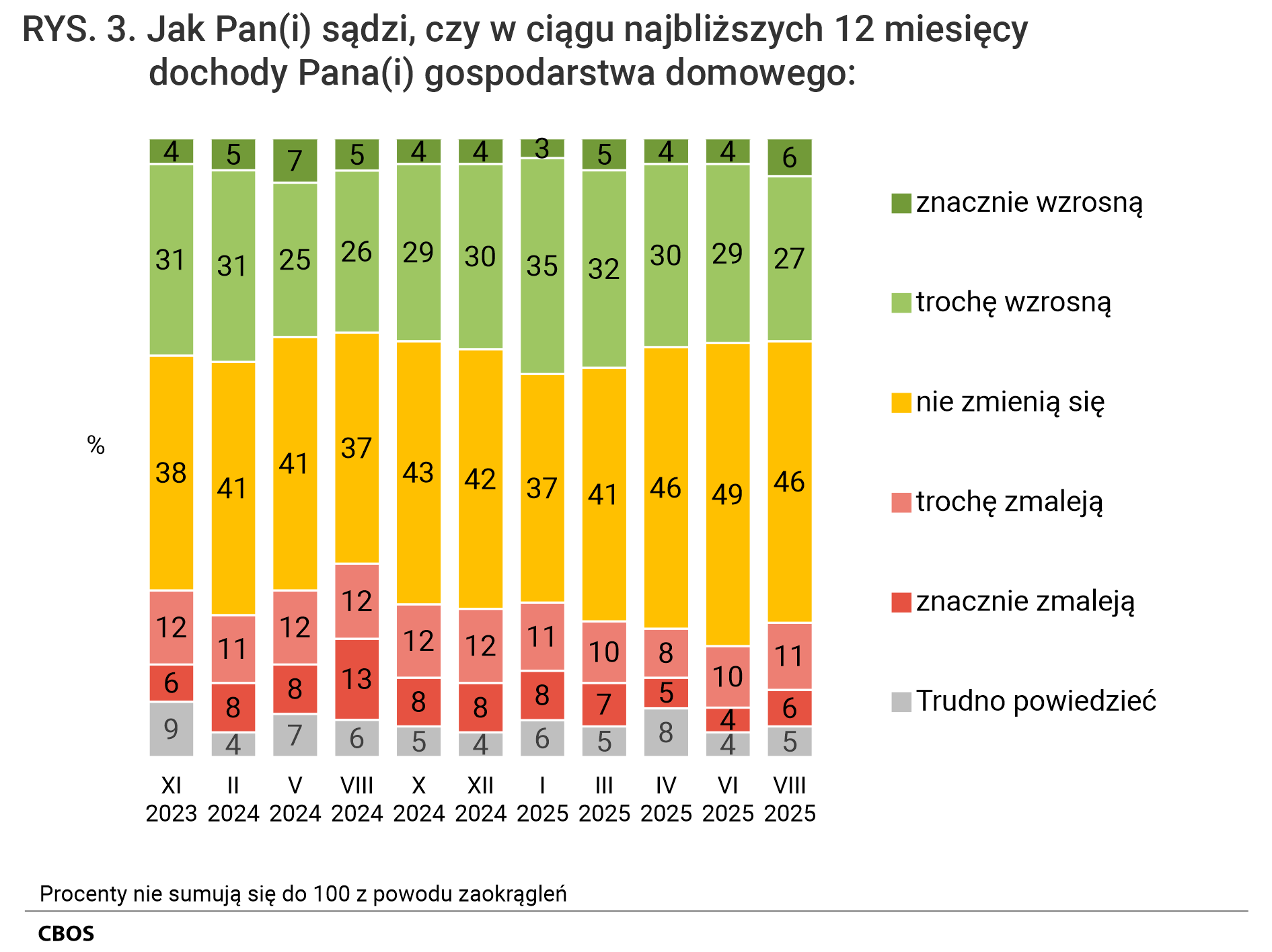 Rysunek 3. Wykres kolumnowy. Jak Pan (Pani) sądzi, czy w ciągu najbliższych 12 miesięcy dochody Pana (Pani) gospodarstwa domowego: znacznie wzrosną; trochę wzrosną; nie zmienią się; trochę zmaleją; znacznie zmaleją; Trudno powiedzieć.