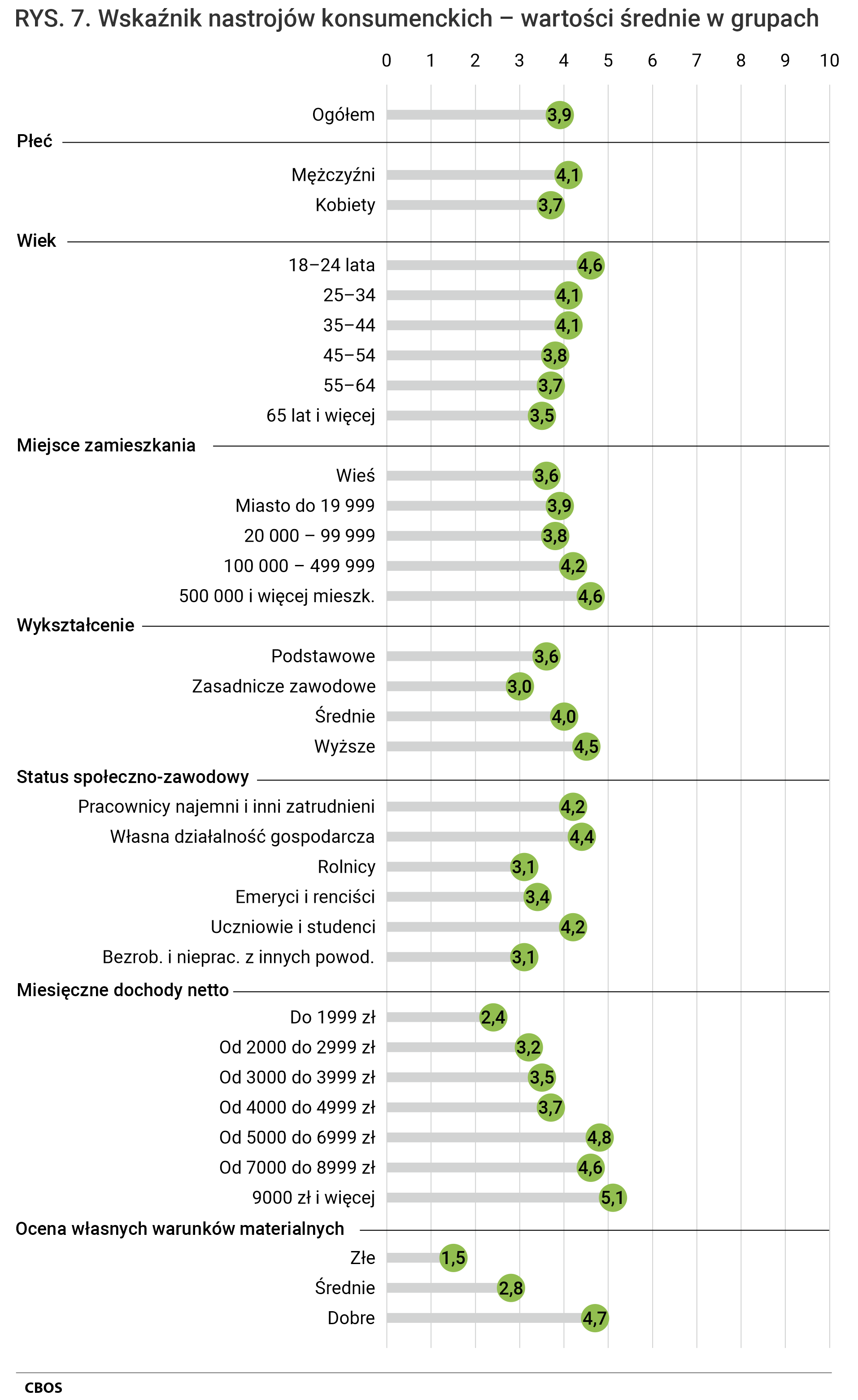 Rysunek 7. Wykres punktowy. Wskaźnik nastrojów konsumenckich – wartości średnie w grupach.