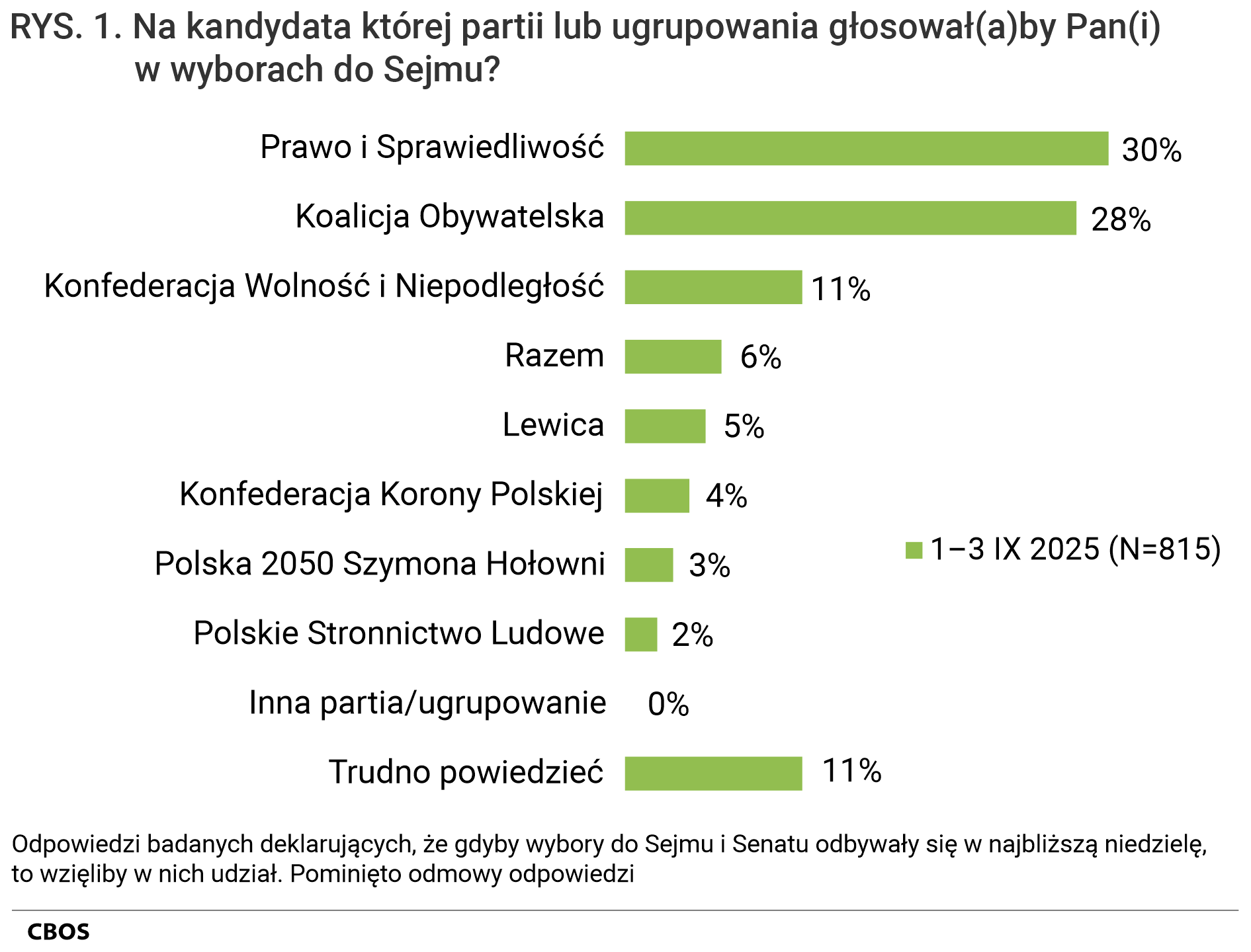 Rysunek 2. Wykres słupkowy. Na kandydata której partii lub ugrupowania głosowałby Pan (głosowałaby Pani) w wyborach do Sejmu? Odpowiedzi badanych deklarujących, że, gdyby wybory do Sejmu i Senatu odbywały się w najbliższą niedzielę, to wzięliby w nich udział. Dane w procentach.